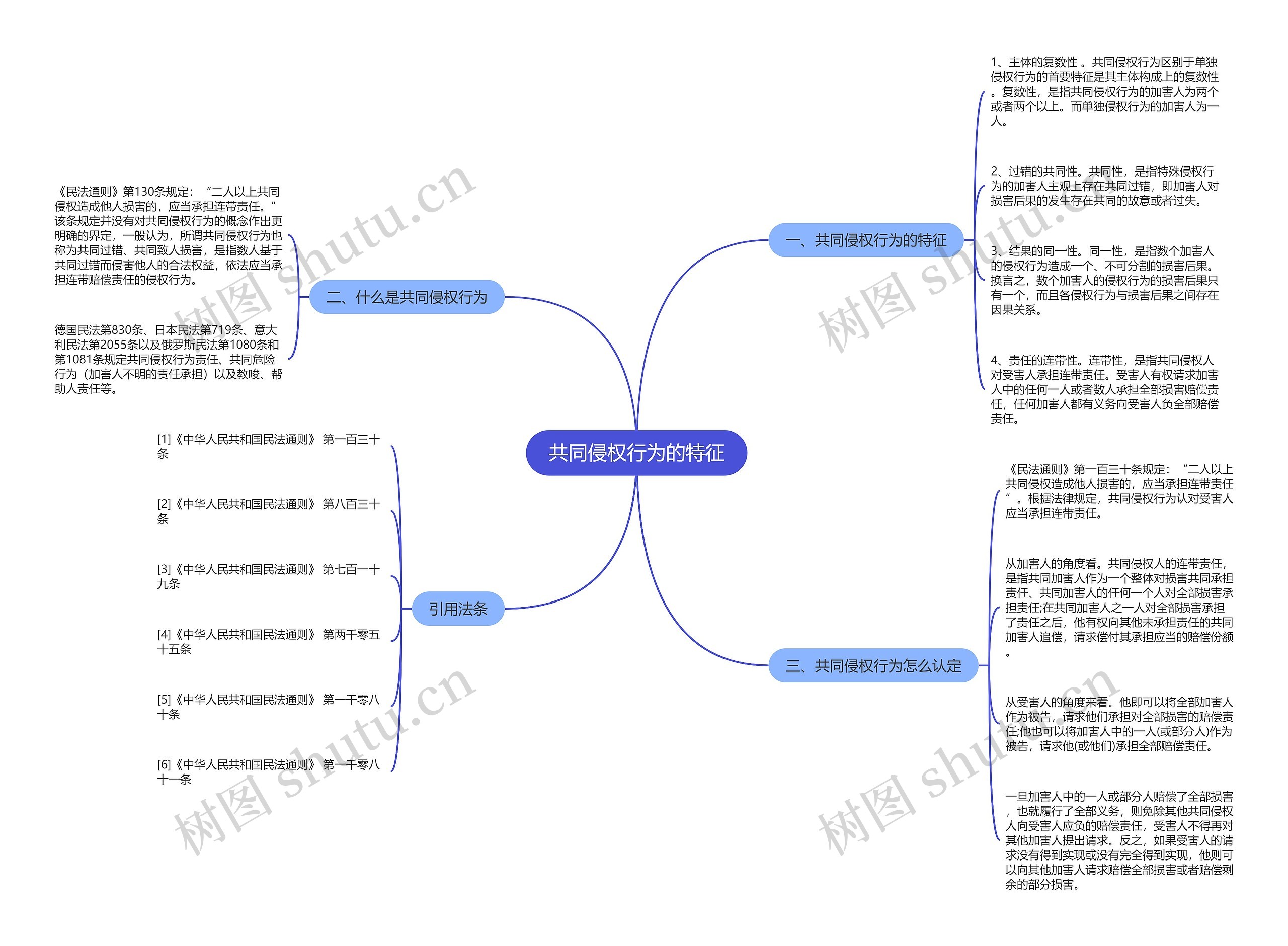 共同侵权行为的特征思维导图