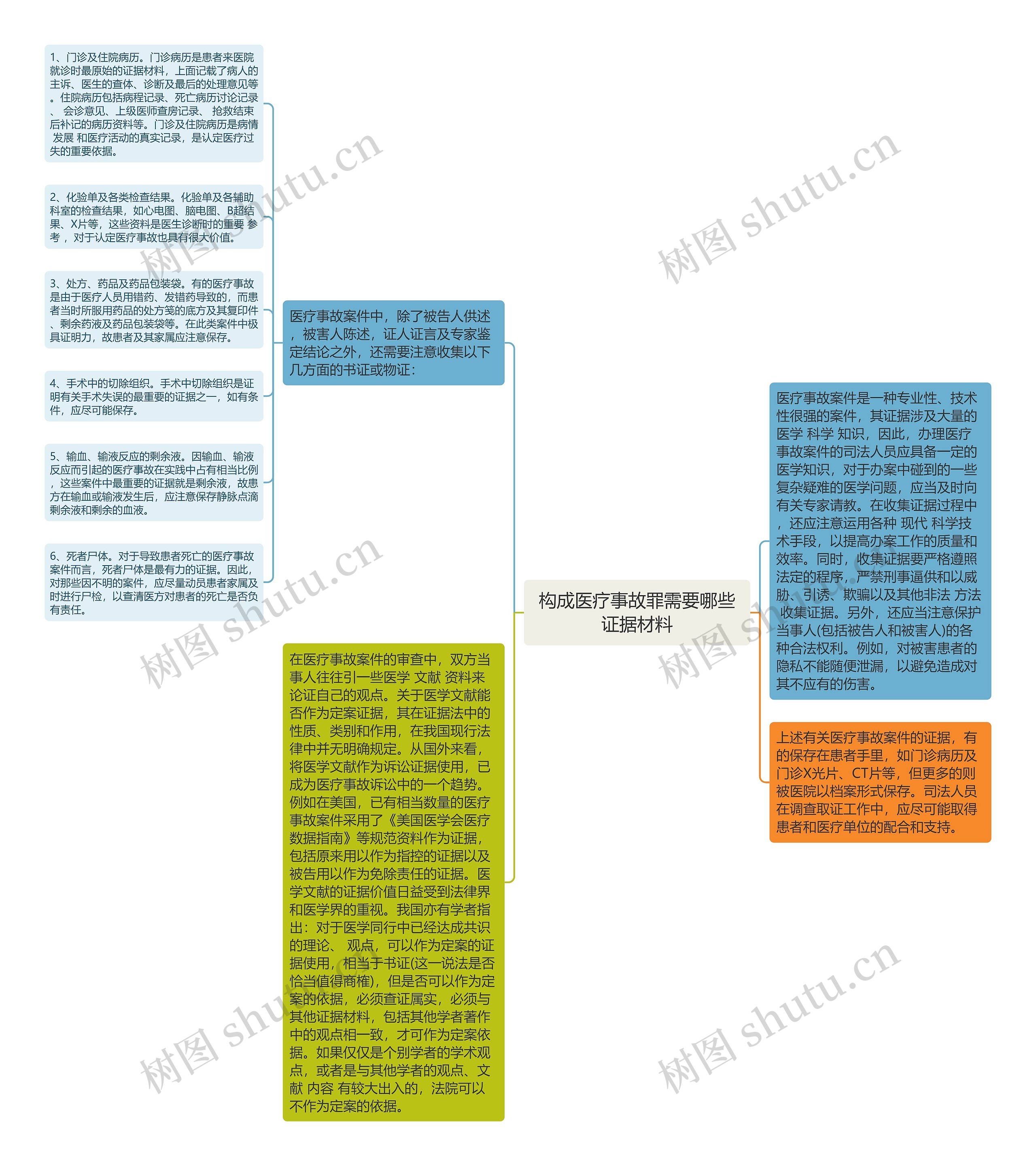 构成医疗事故罪需要哪些证据材料