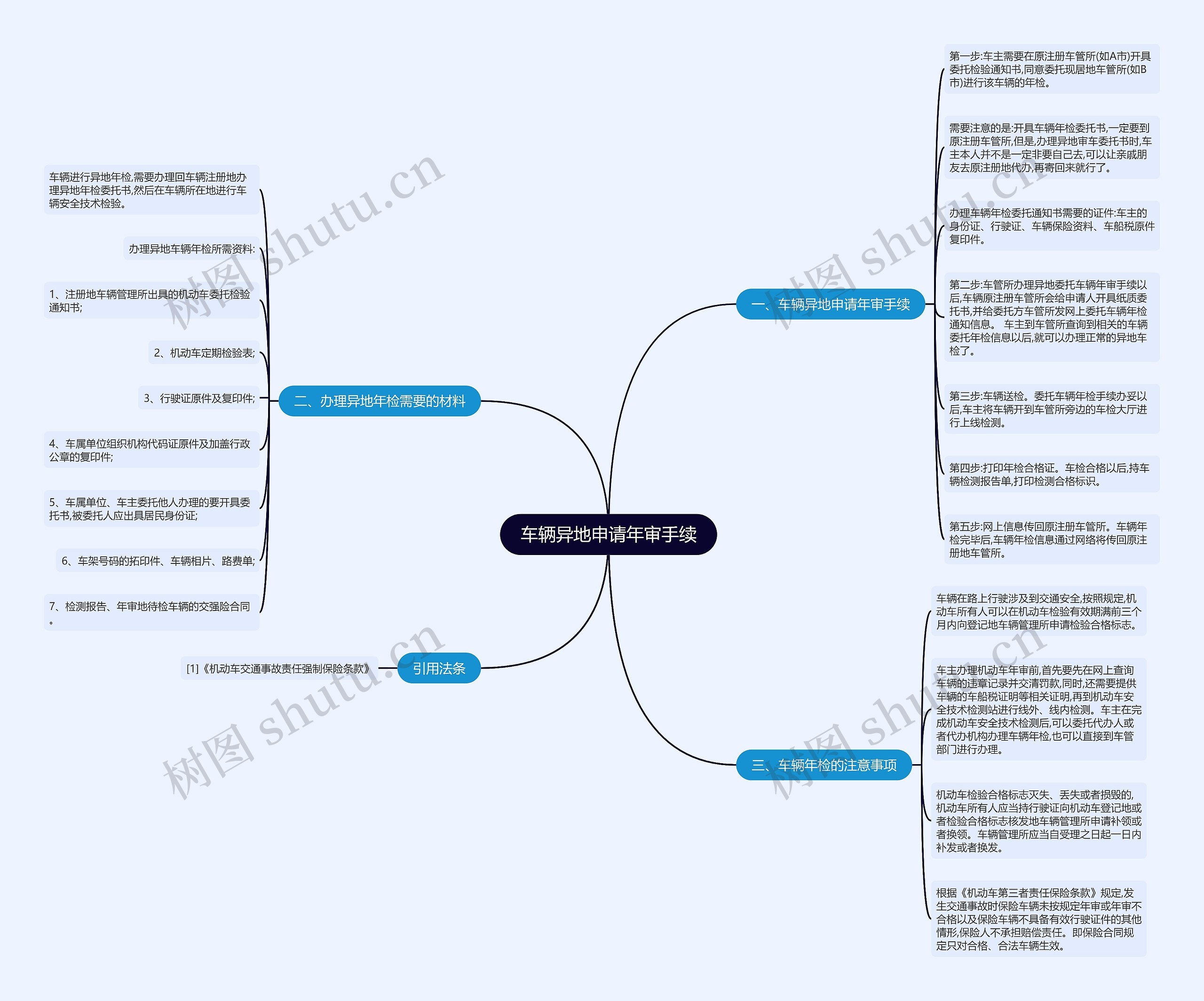 车辆异地申请年审手续思维导图