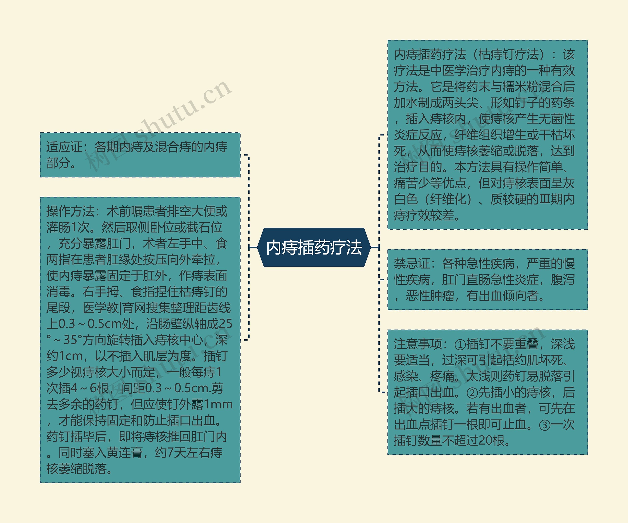 内痔插药疗法思维导图