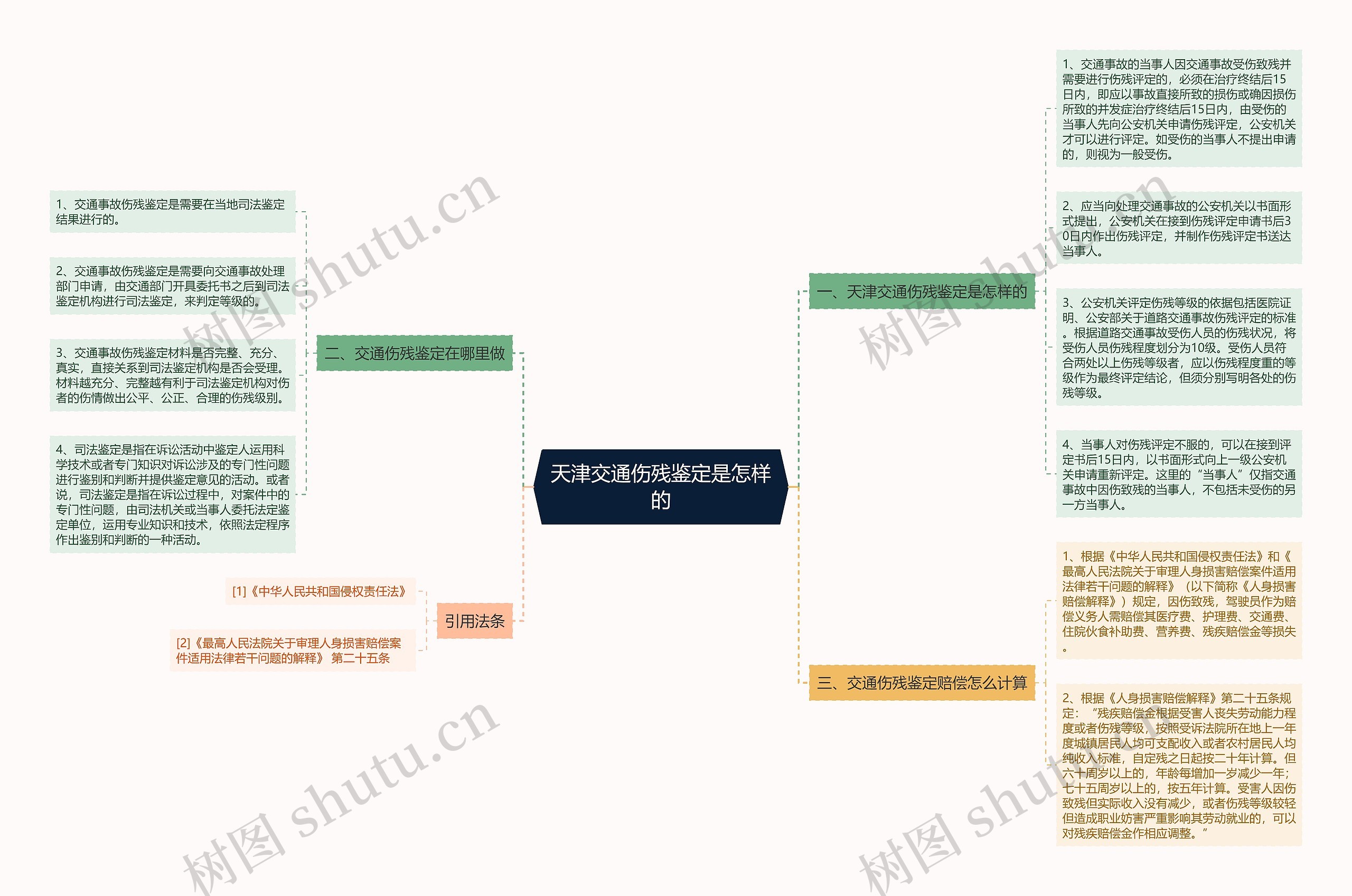 天津交通伤残鉴定是怎样的思维导图