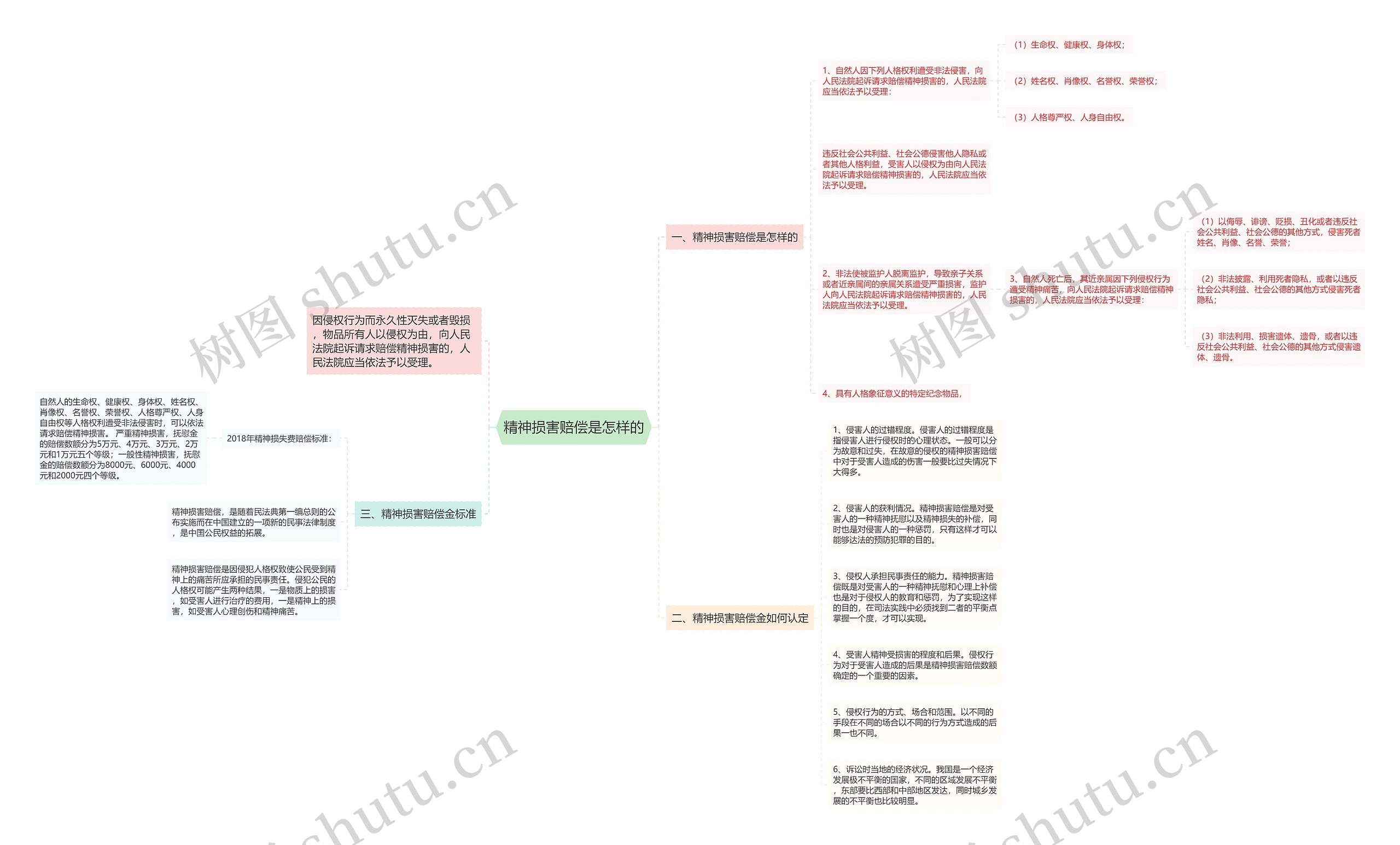 精神损害赔偿是怎样的思维导图