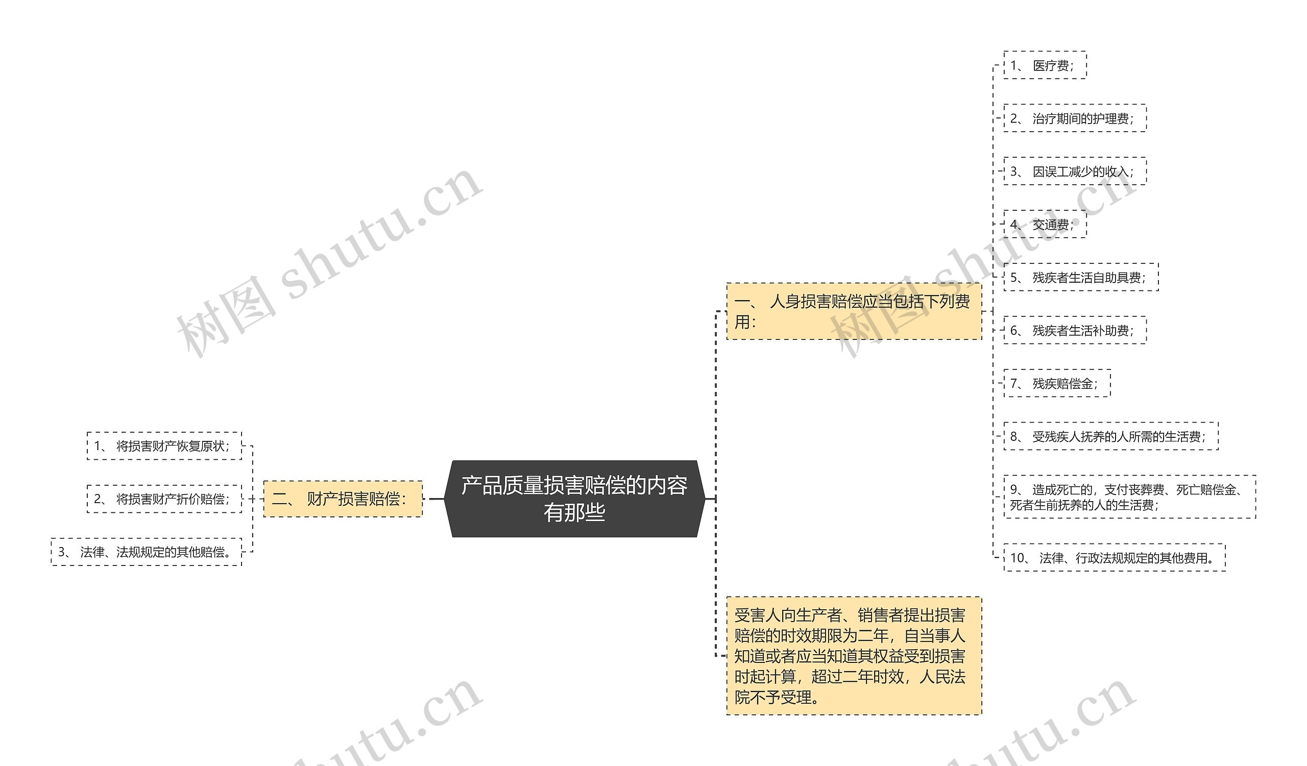 产品质量损害赔偿的内容有那些思维导图