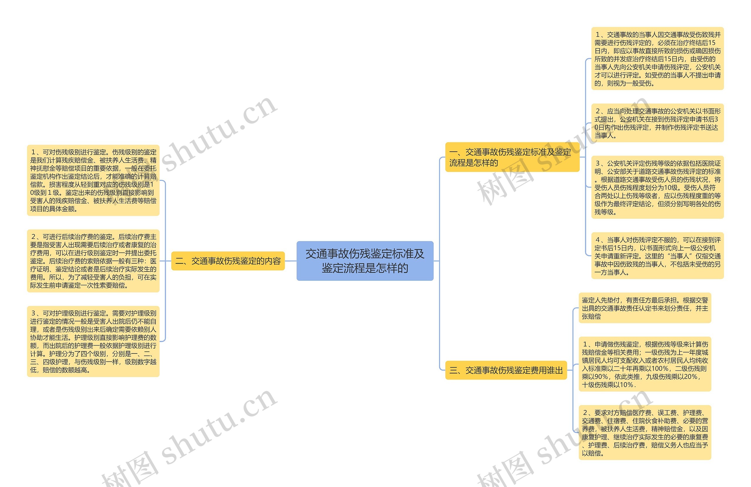 交通事故伤残鉴定标准及鉴定流程是怎样的思维导图