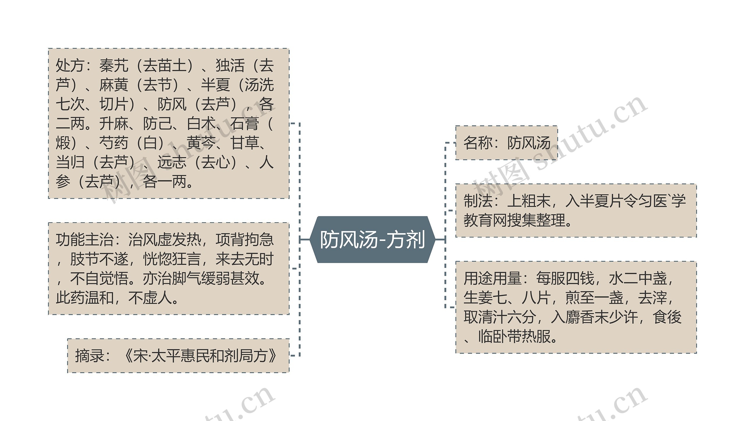 防风汤-方剂思维导图