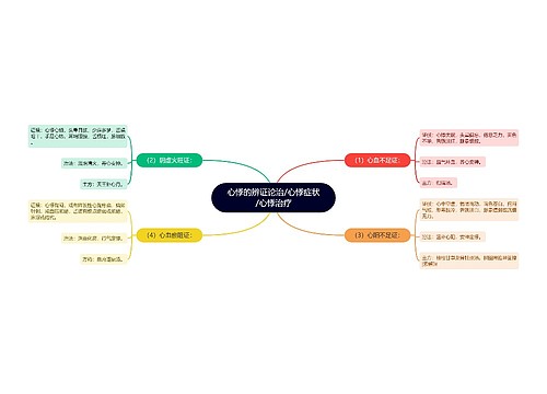心悸的辨证论治/心悸症状/心悸治疗