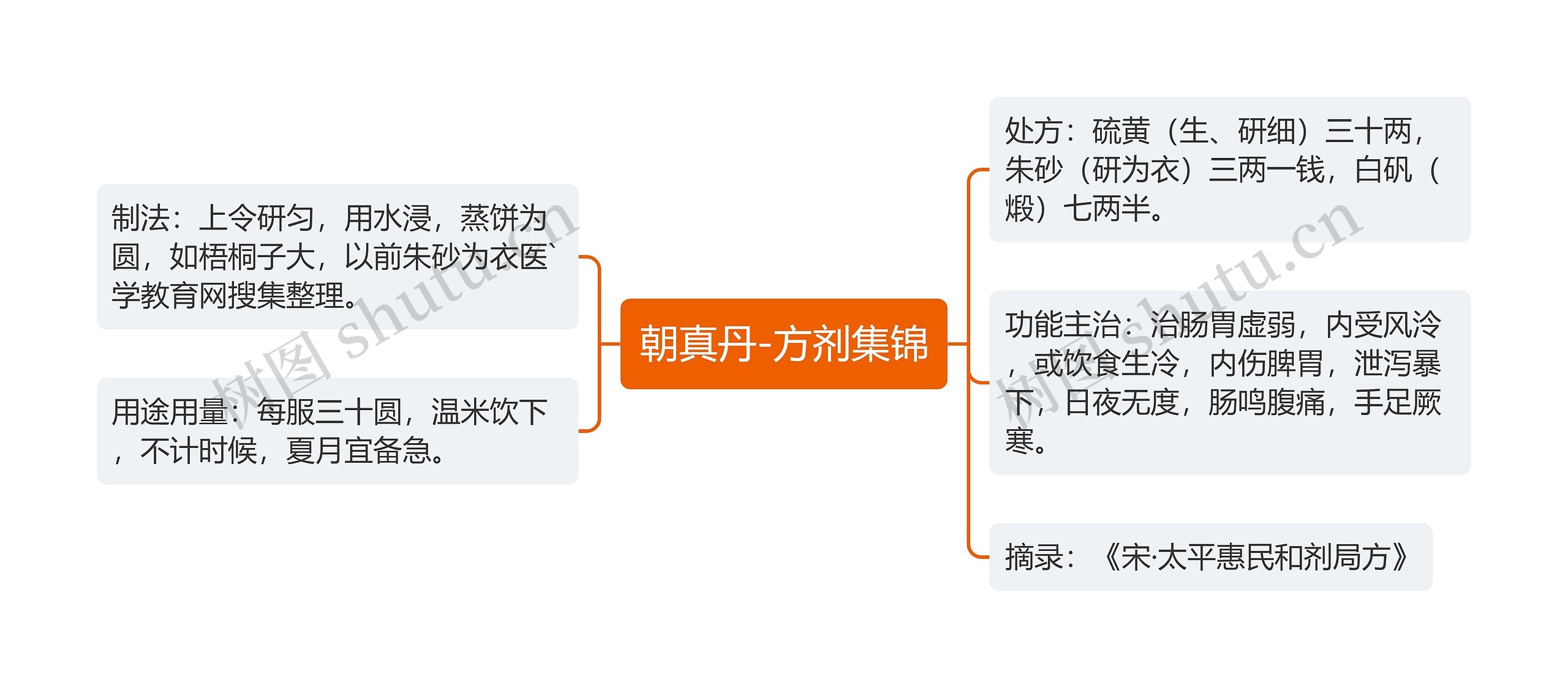 朝真丹-方剂集锦思维导图