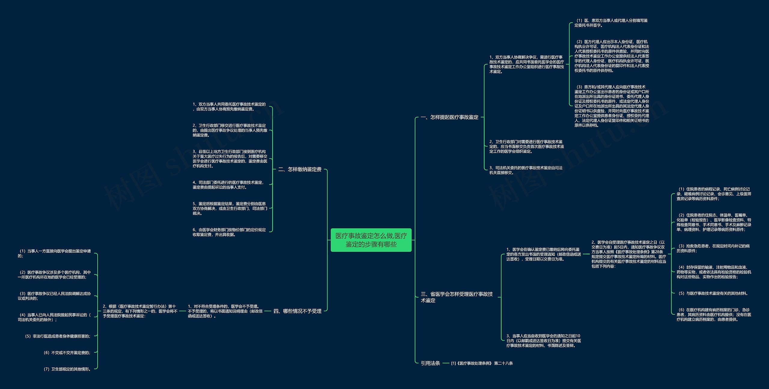 医疗事故鉴定怎么做,医疗鉴定的步骤有哪些思维导图