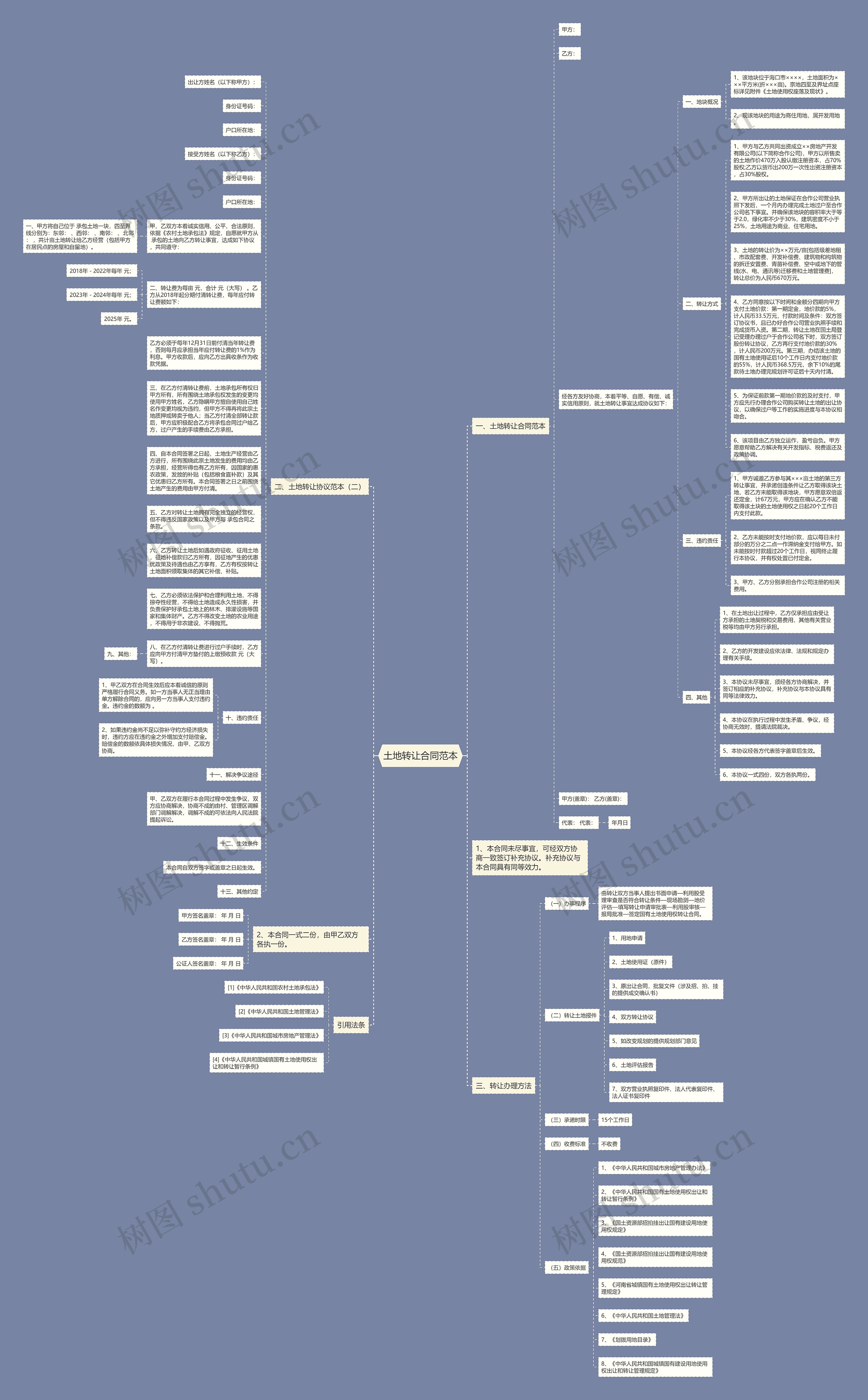 土地转让合同范本思维导图