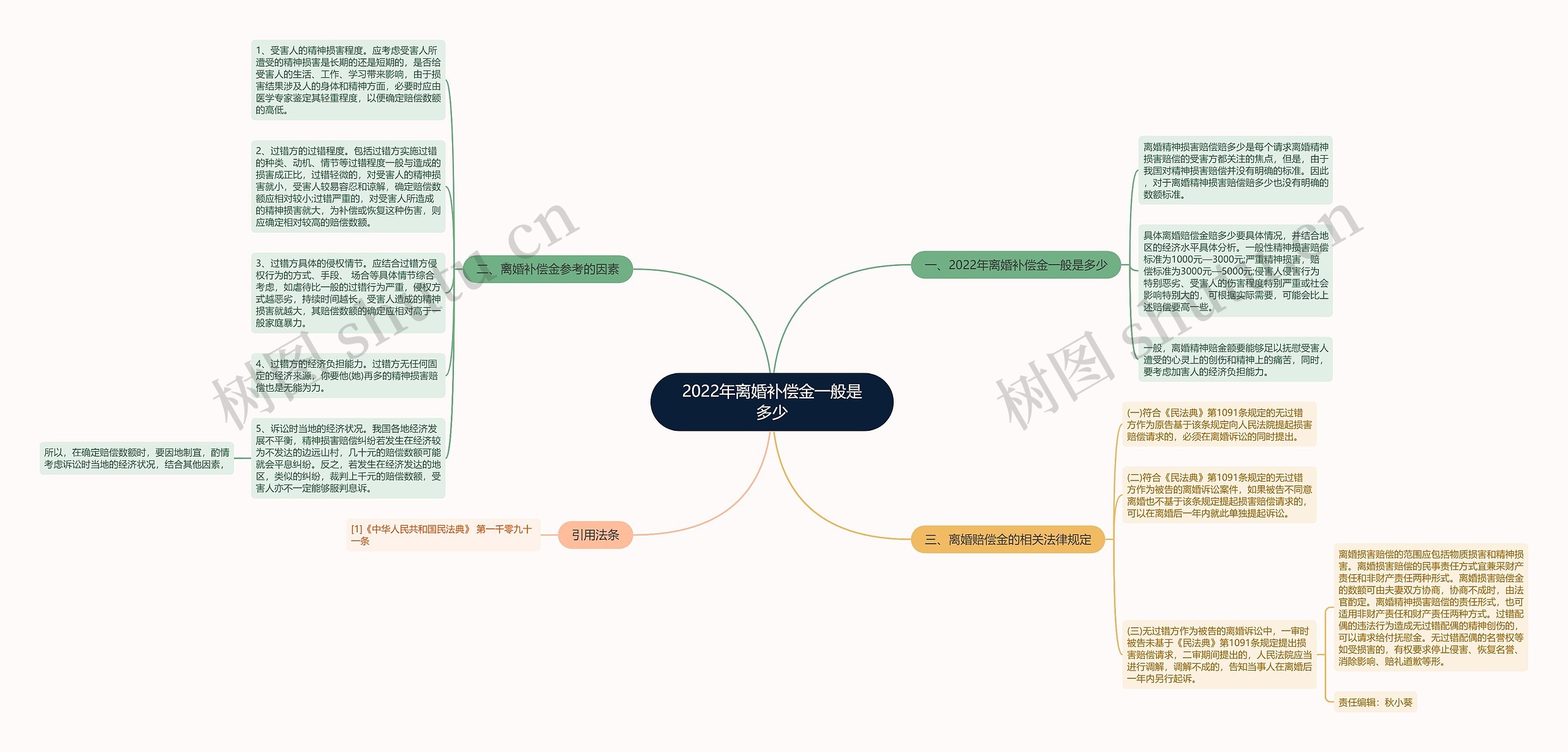 2022年离婚补偿金一般是多少思维导图