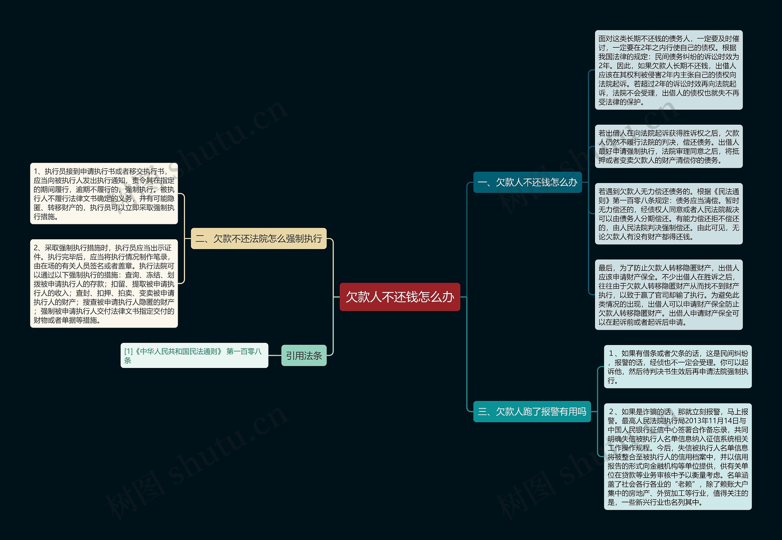 欠款人不还钱怎么办思维导图