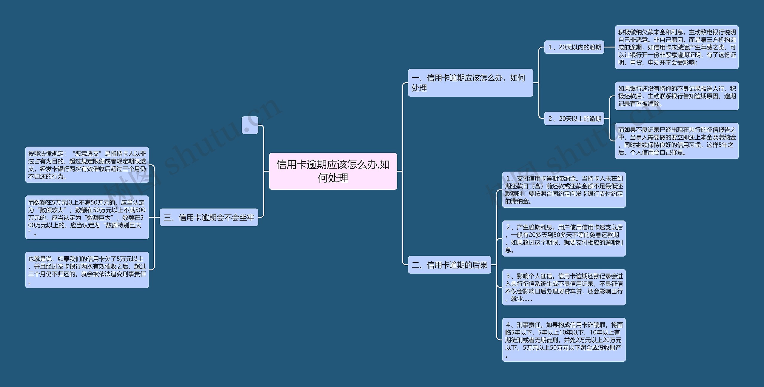 信用卡逾期应该怎么办,如何处理