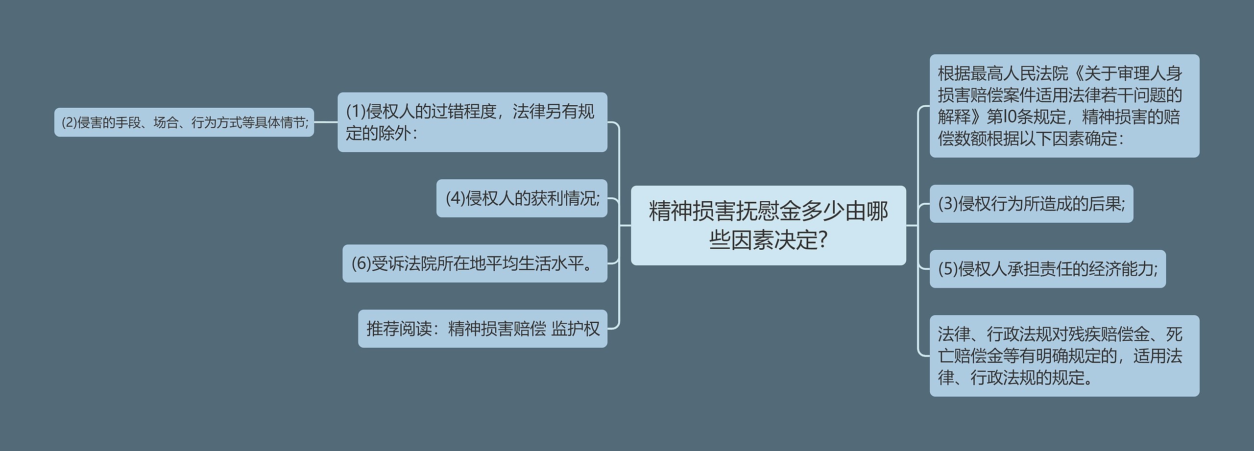 精神损害抚慰金多少由哪些因素决定?