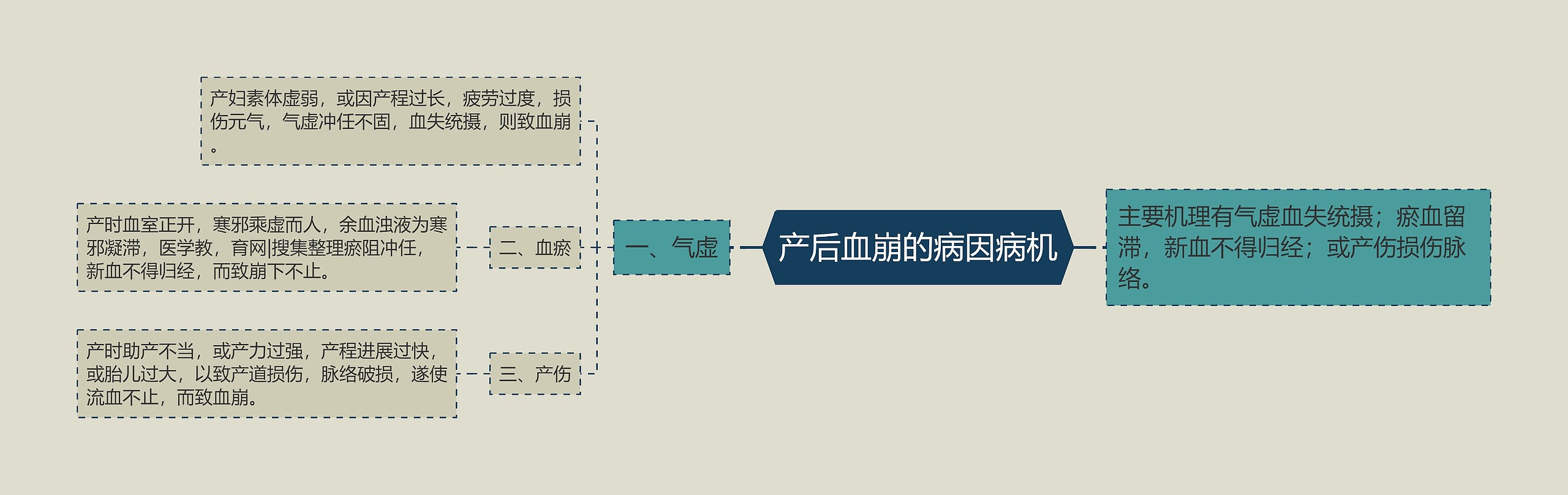 产后血崩的病因病机思维导图