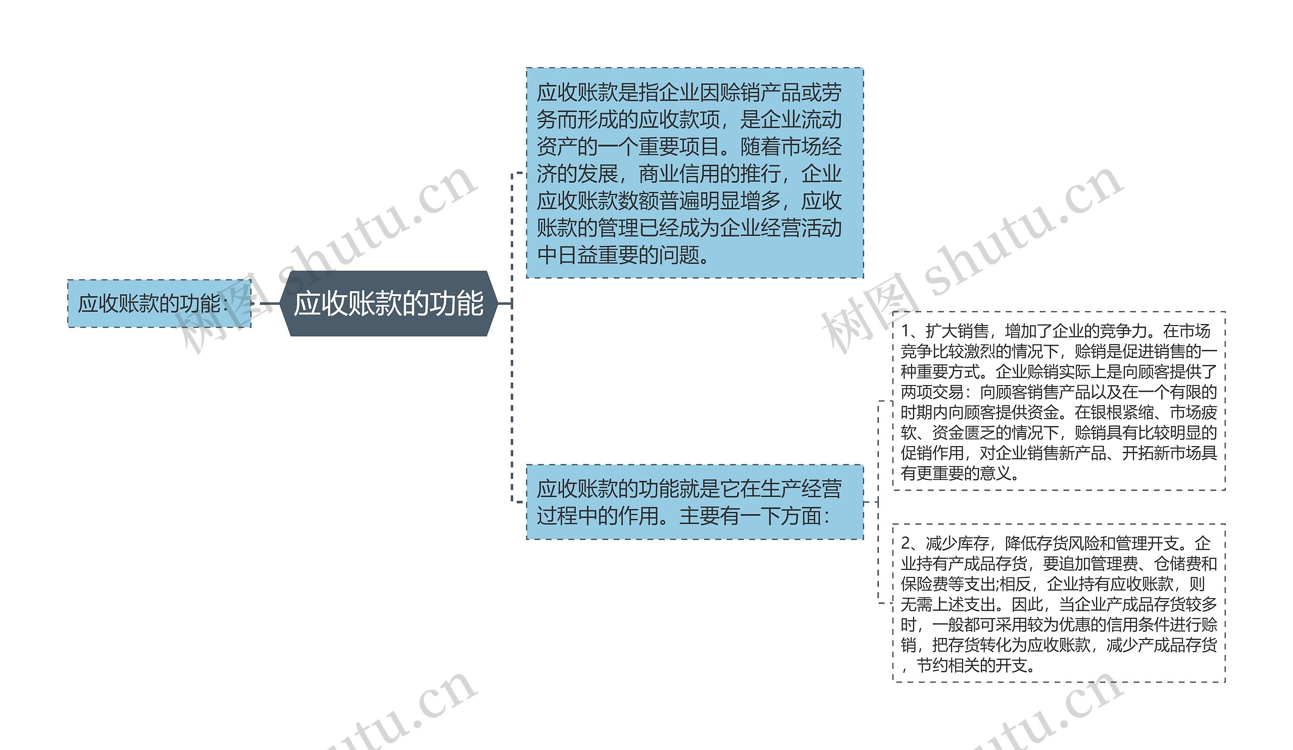 应收账款的功能思维导图