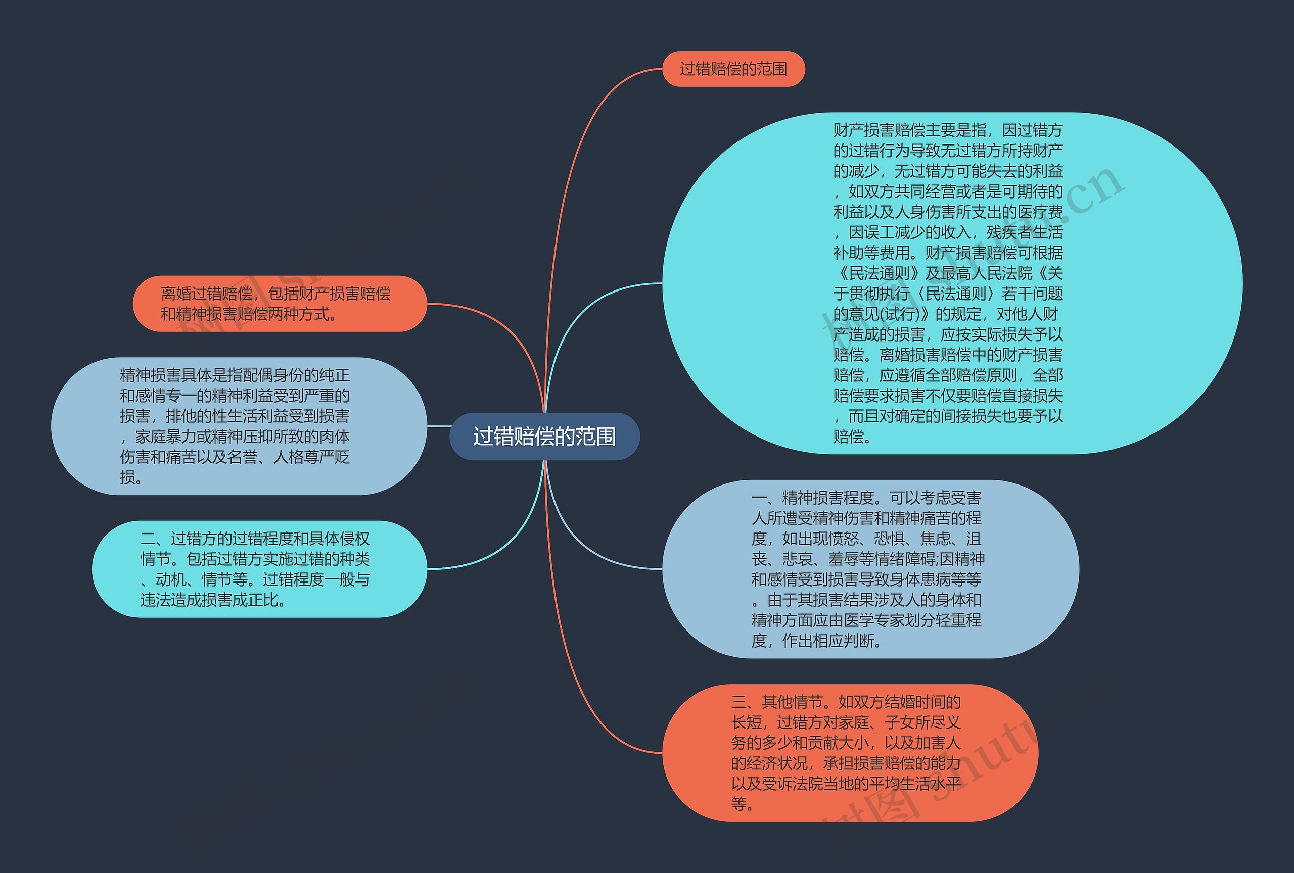 过错赔偿的范围思维导图