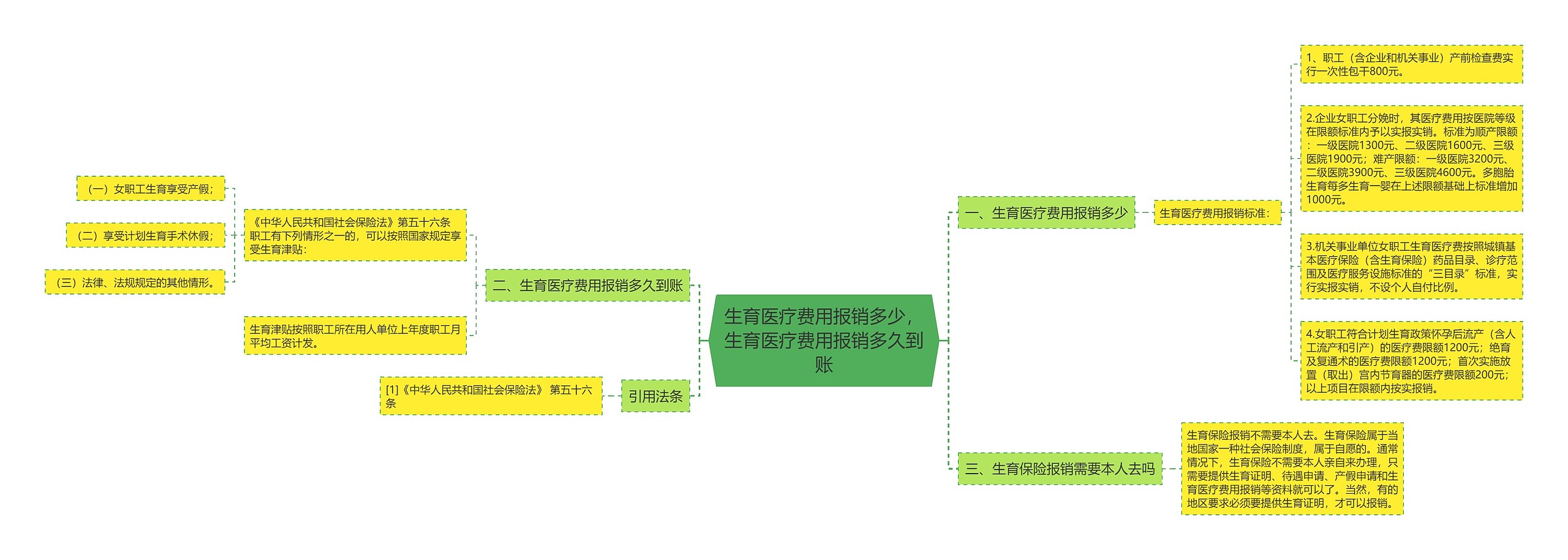 生育医疗费用报销多少，生育医疗费用报销多久到账思维导图