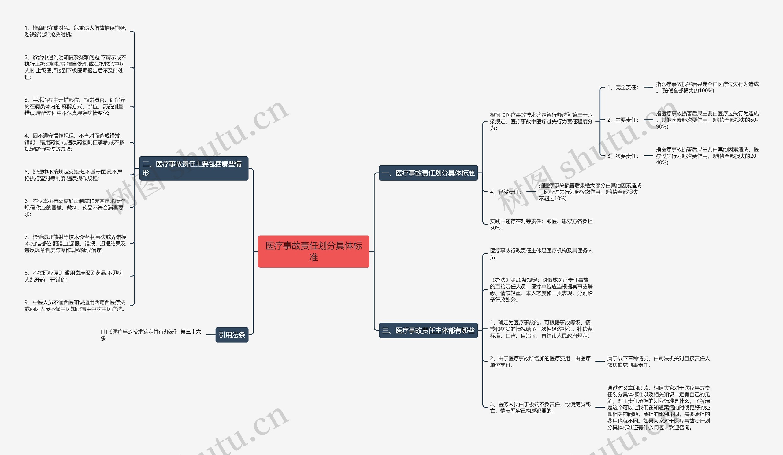 医疗事故责任划分具体标准思维导图