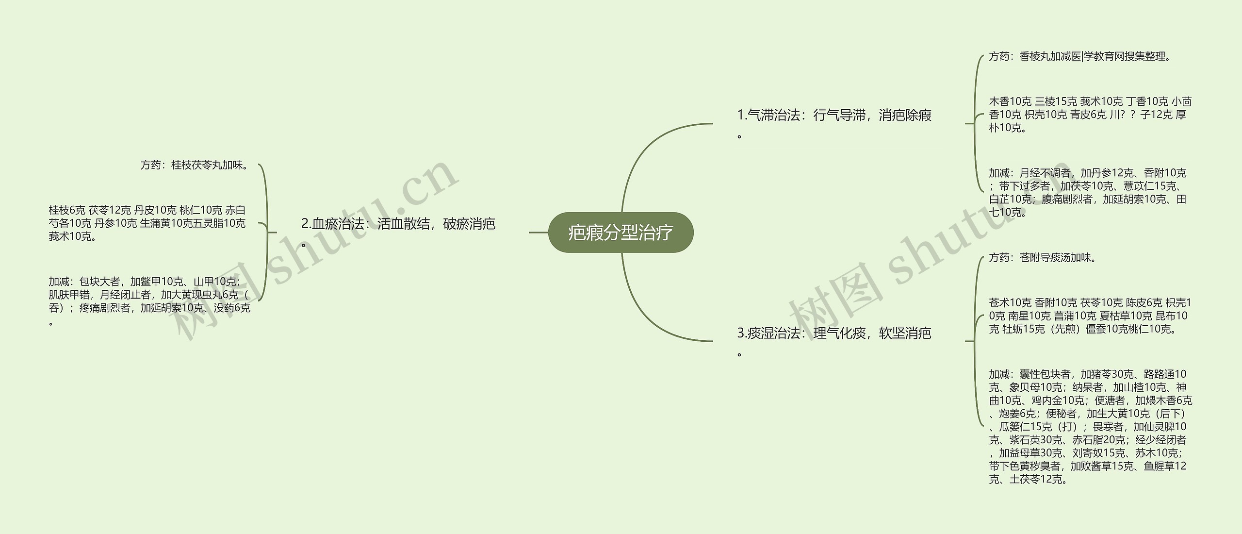 疤瘕分型治疗思维导图