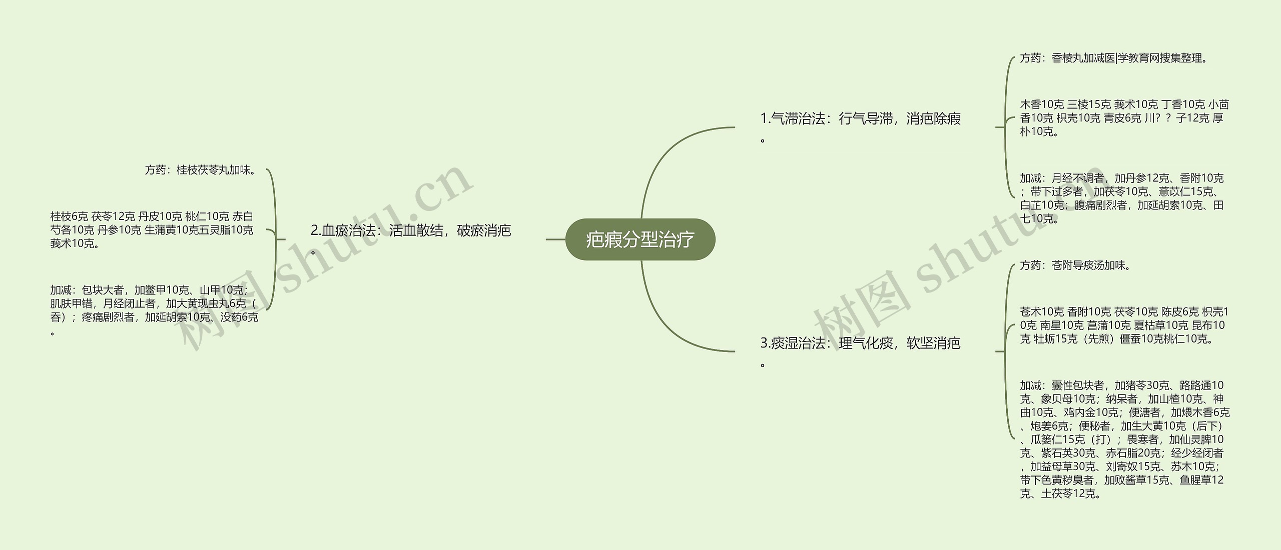 疤瘕分型治疗 疤瘕分型治疗