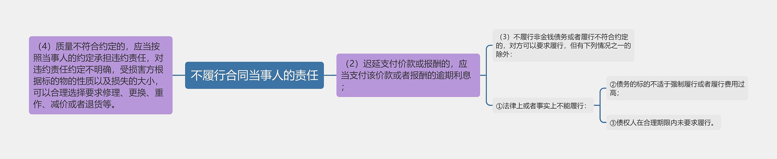 不履行合同当事人的责任