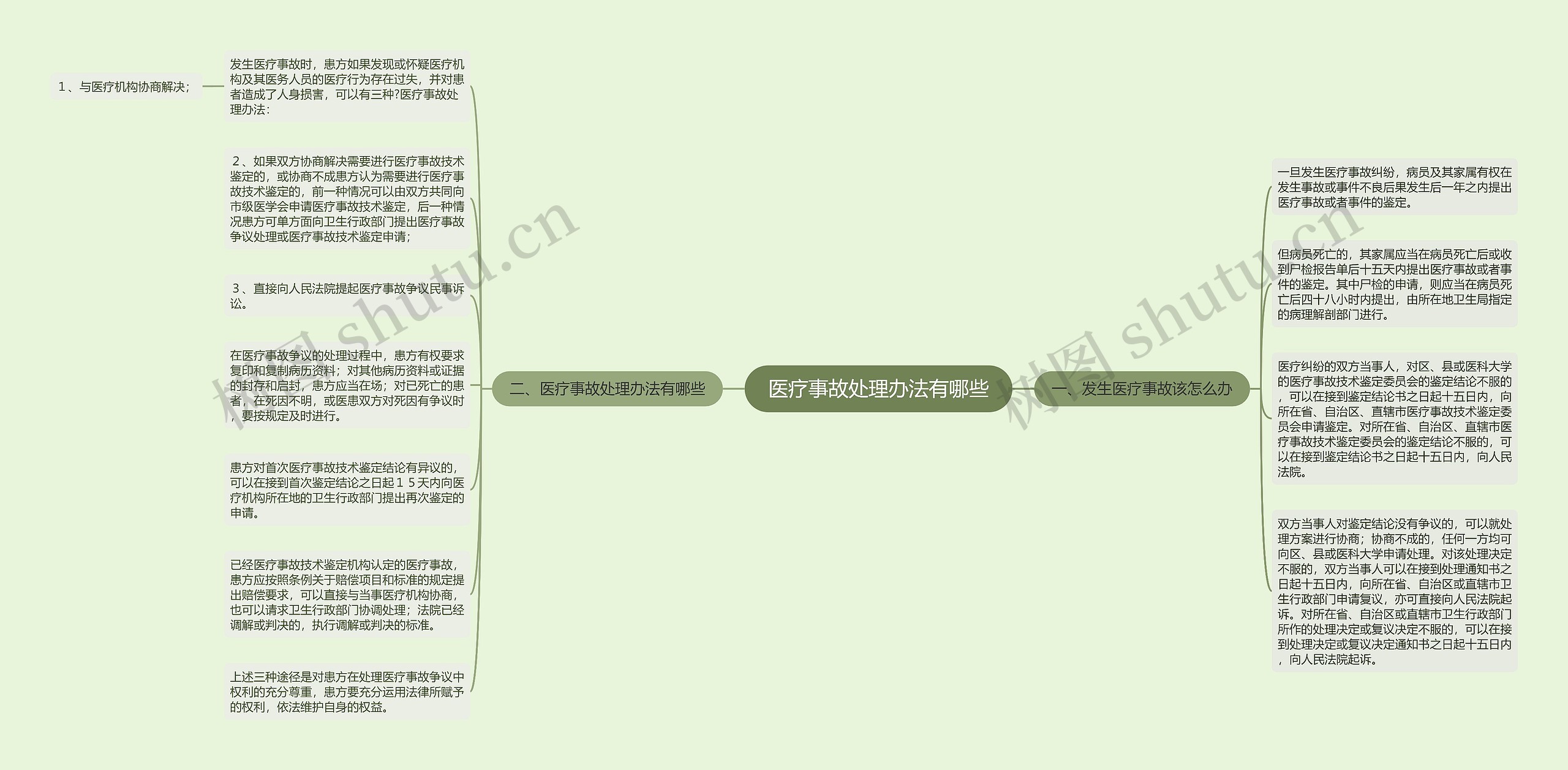 医疗事故处理办法有哪些思维导图