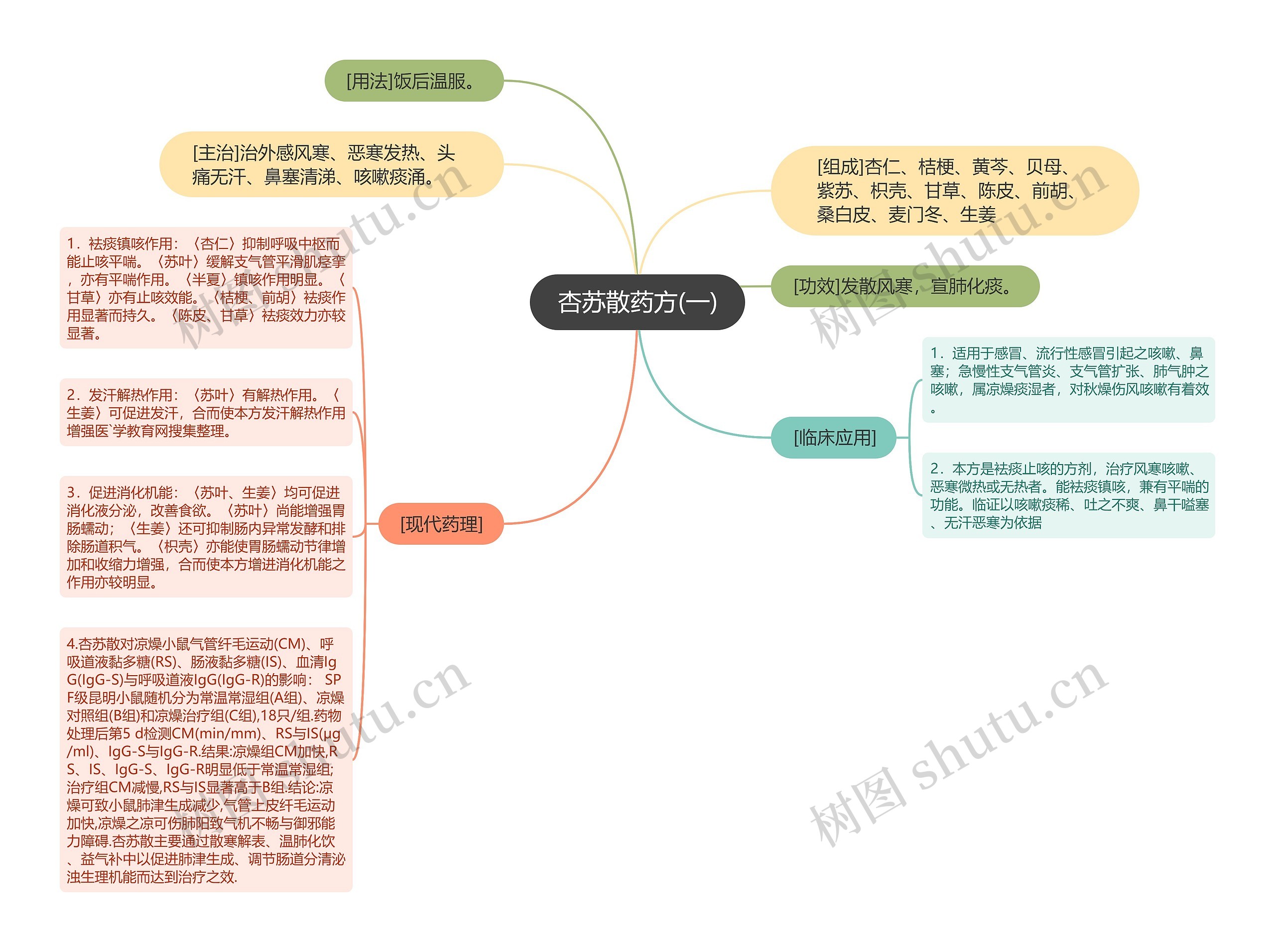 杏苏散药方(一)思维导图