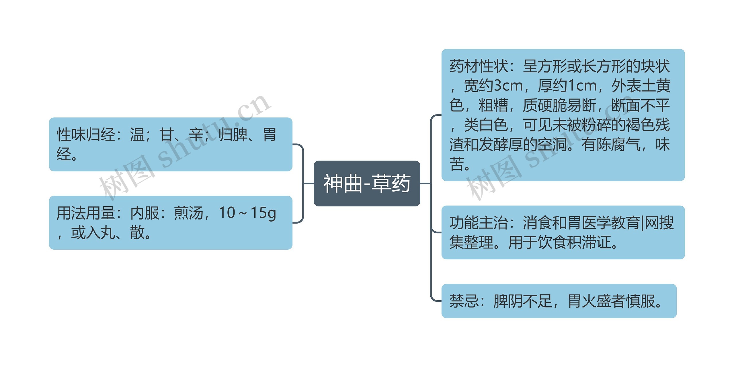 神曲-草药思维导图