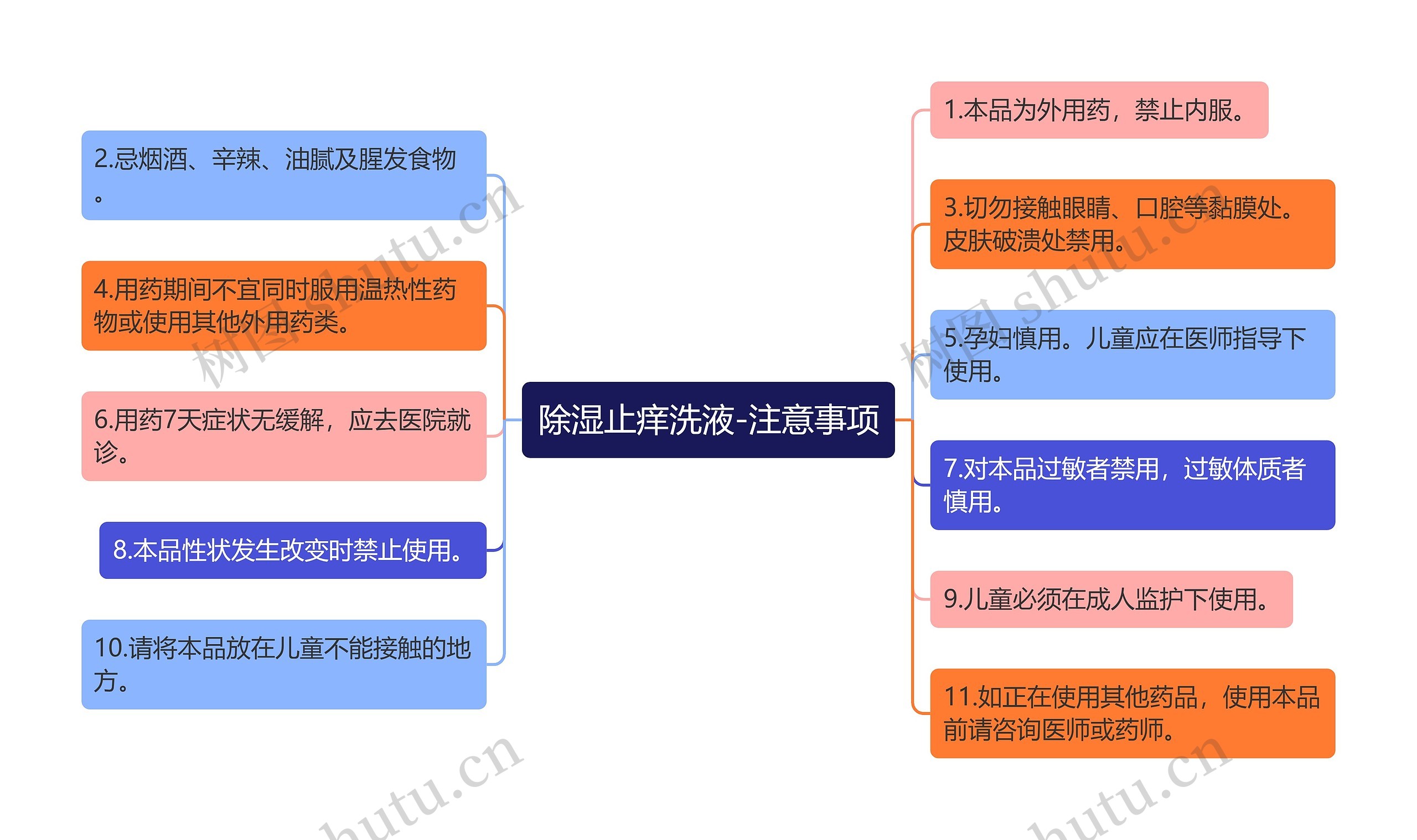 除湿止痒洗液-注意事项思维导图