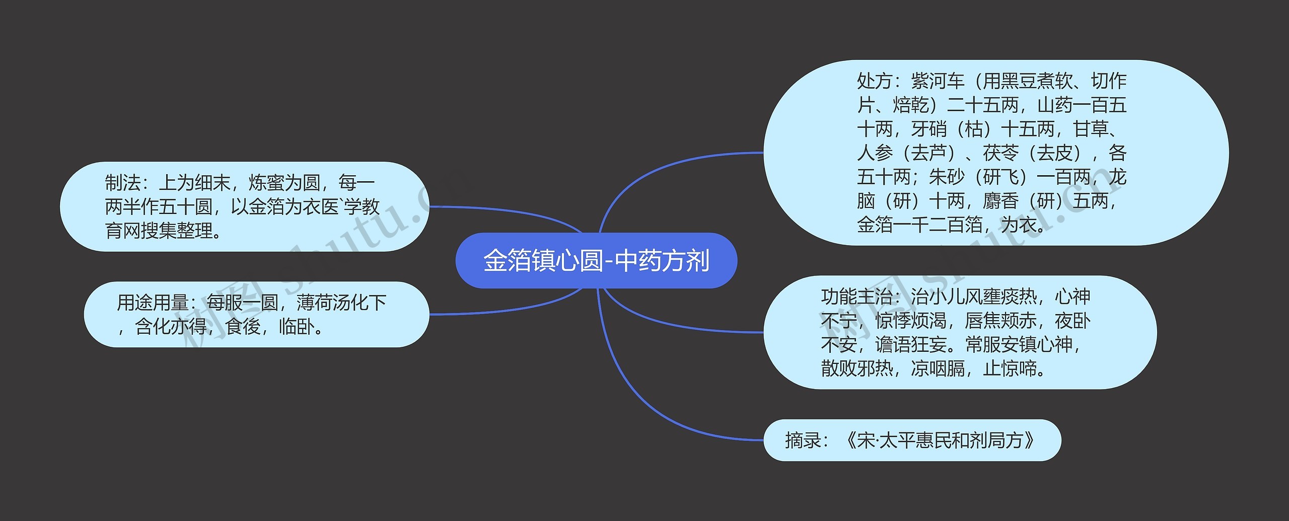 金箔镇心圆-中药方剂思维导图