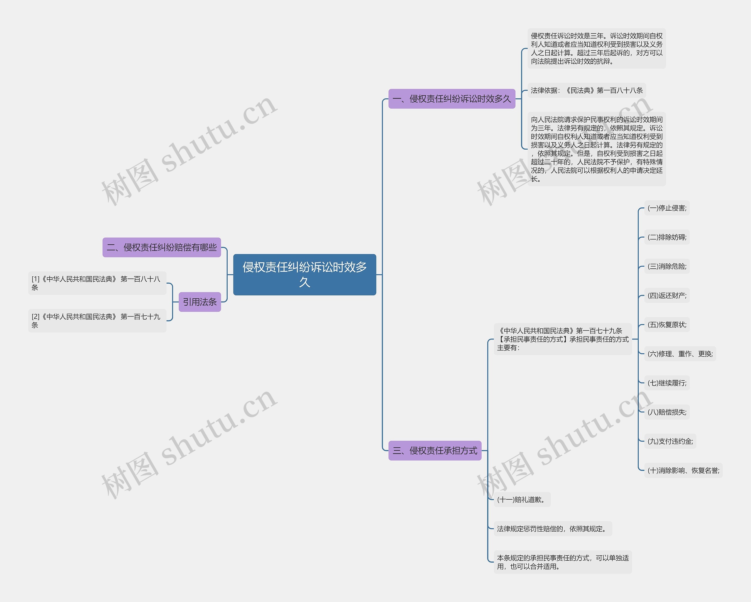 侵权责任纠纷诉讼时效多久思维导图