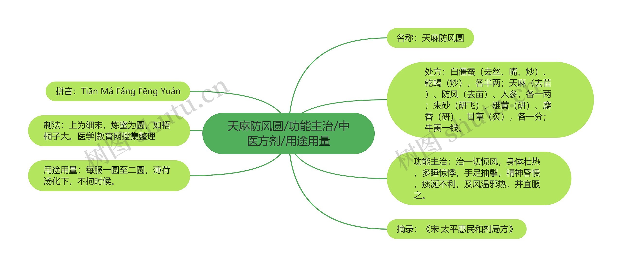 天麻防风圆/功能主治/中医方剂/用途用量