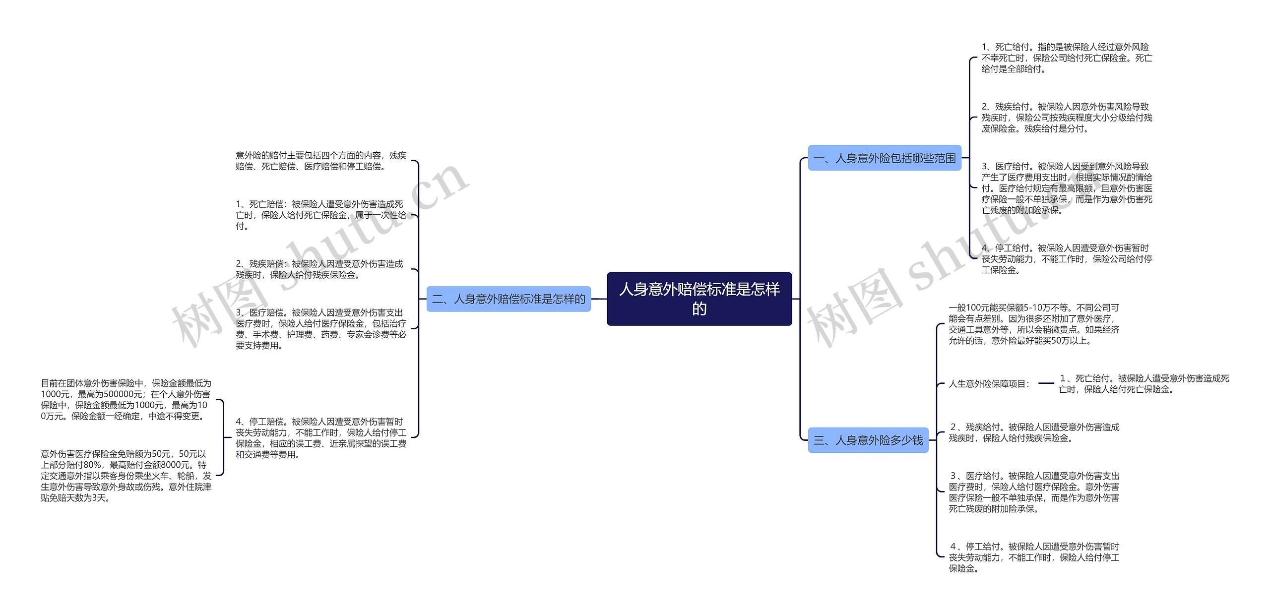 人身意外赔偿标准是怎样的思维导图