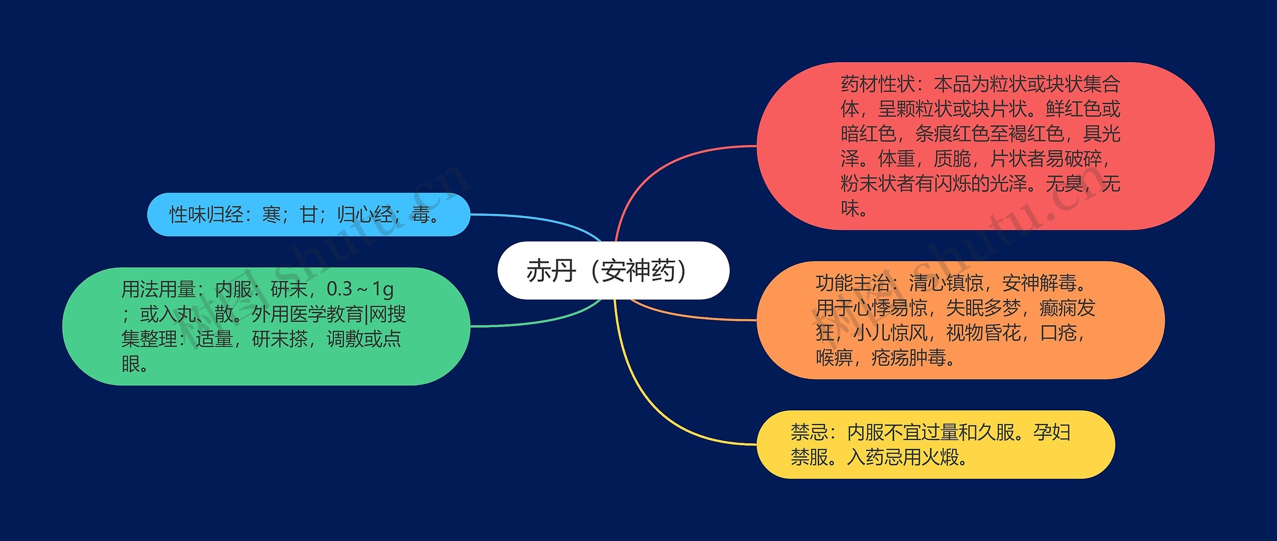 赤丹（安神药）思维导图