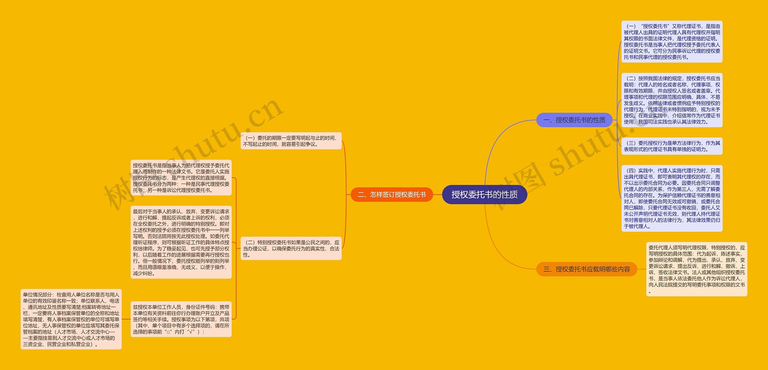 授权委托书的性质思维导图