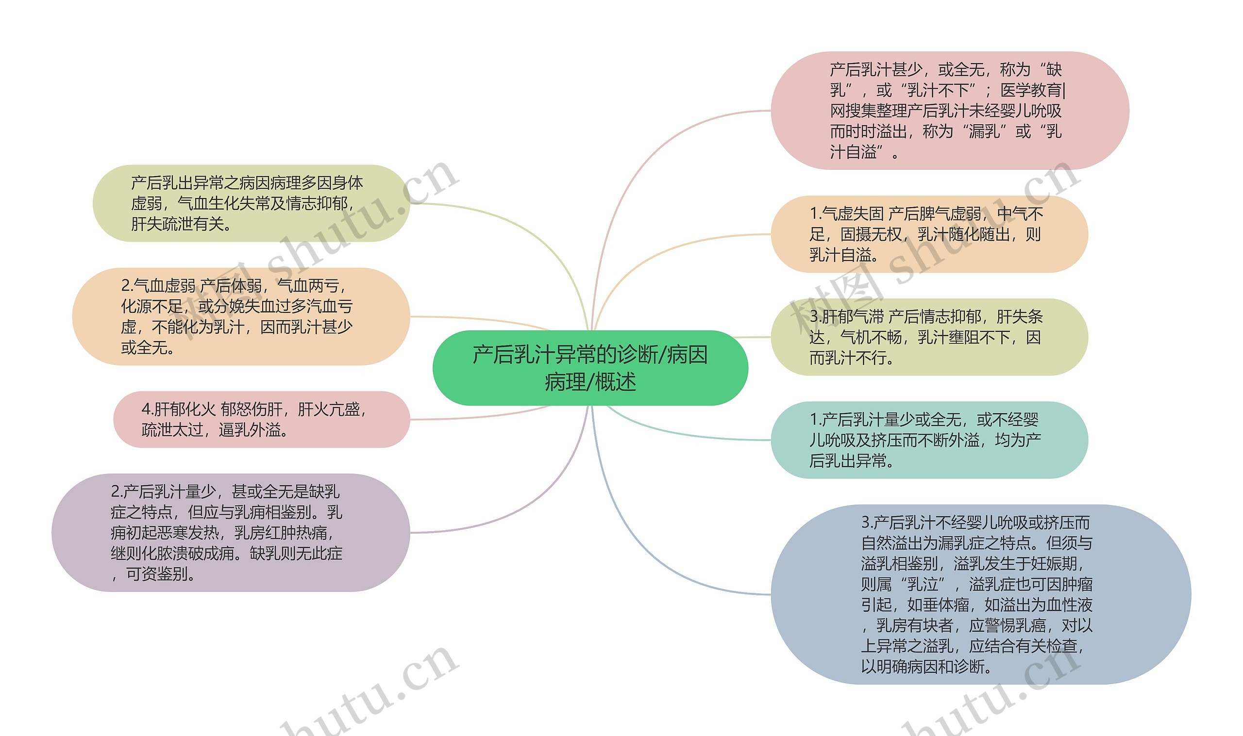 产后乳汁异常的诊断/病因病理/概述思维导图