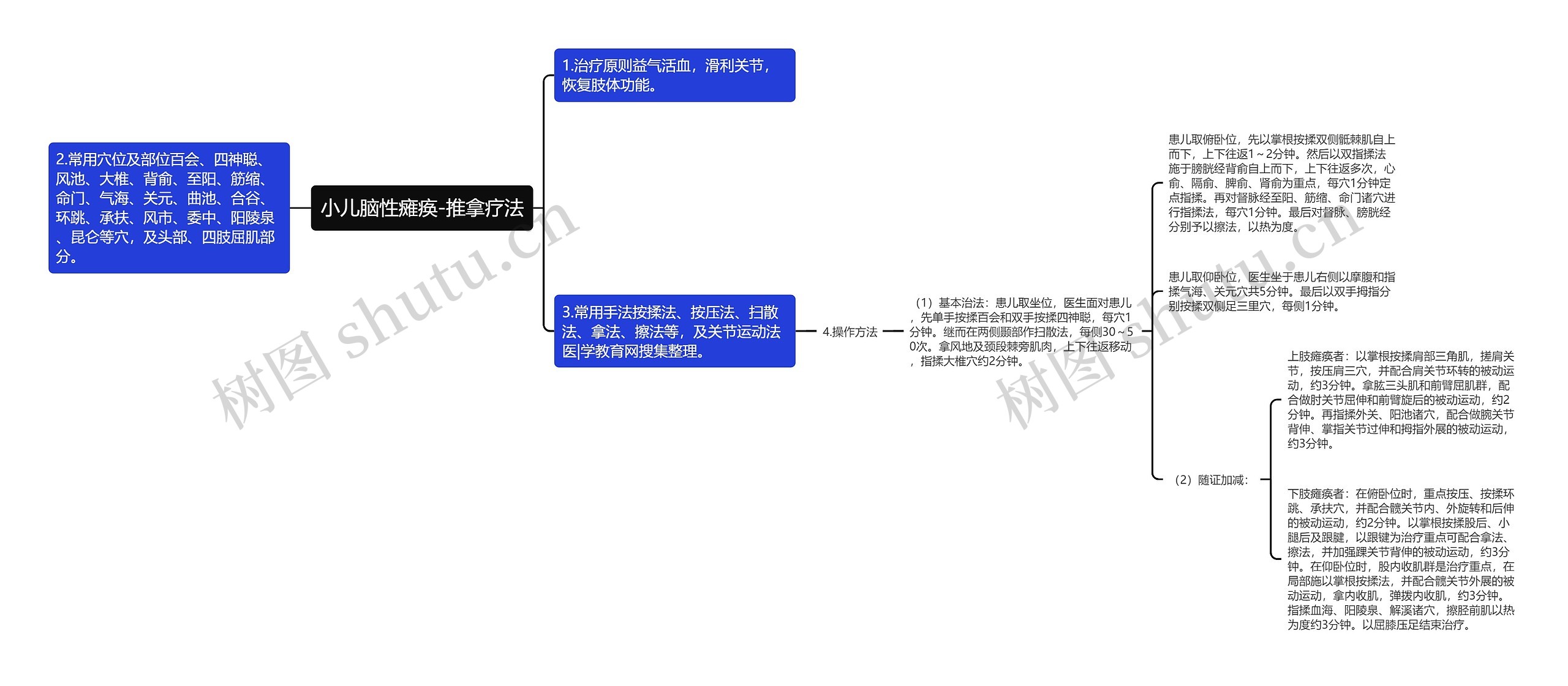 小儿脑性瘫痪-推拿疗法思维导图