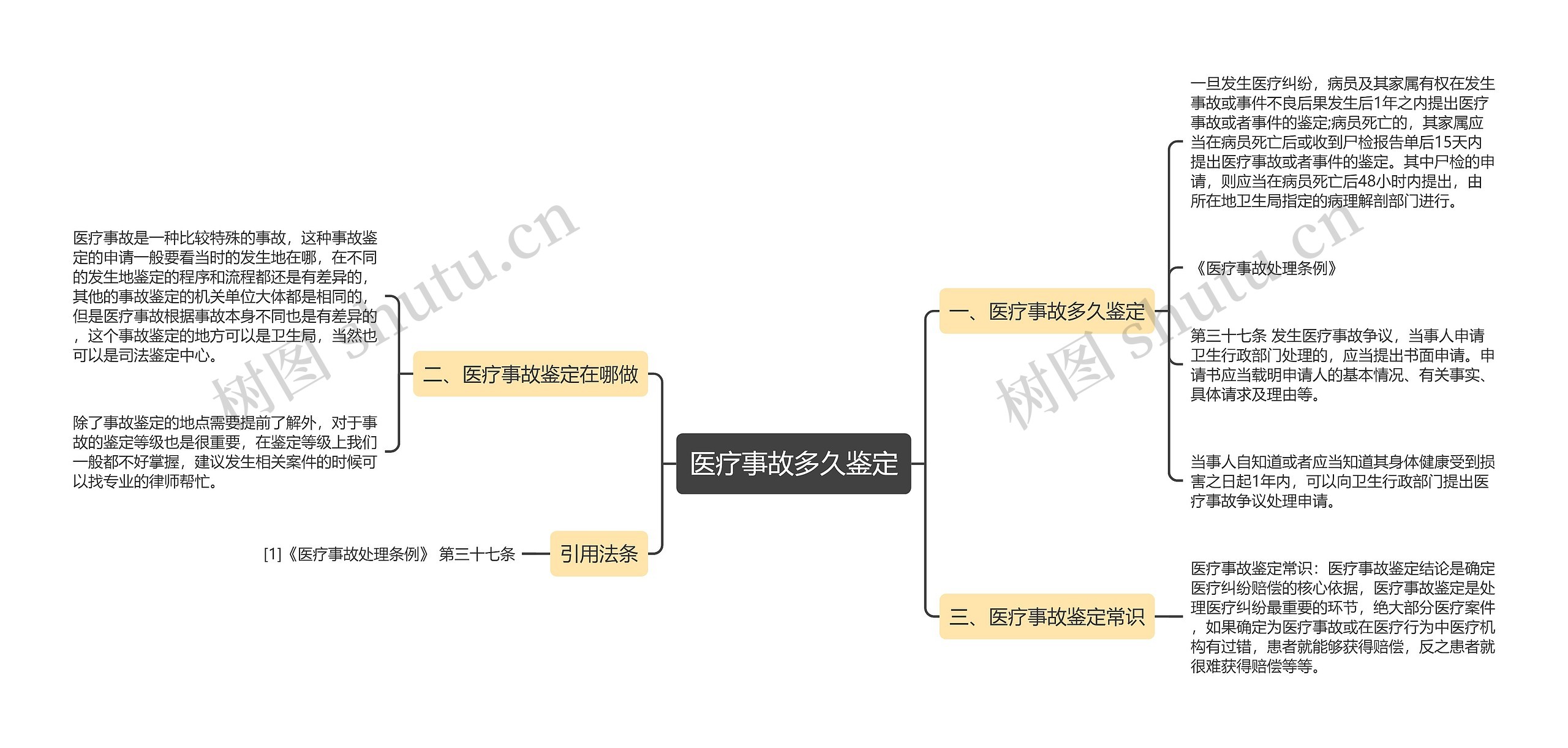 医疗事故多久鉴定思维导图