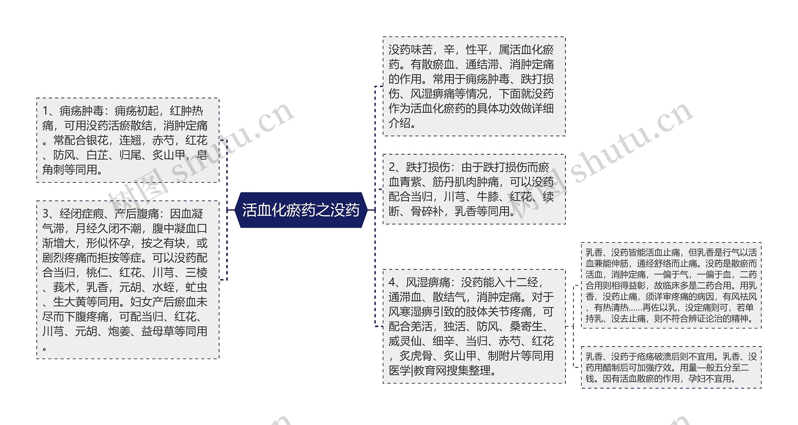 活血化瘀药之没药思维导图