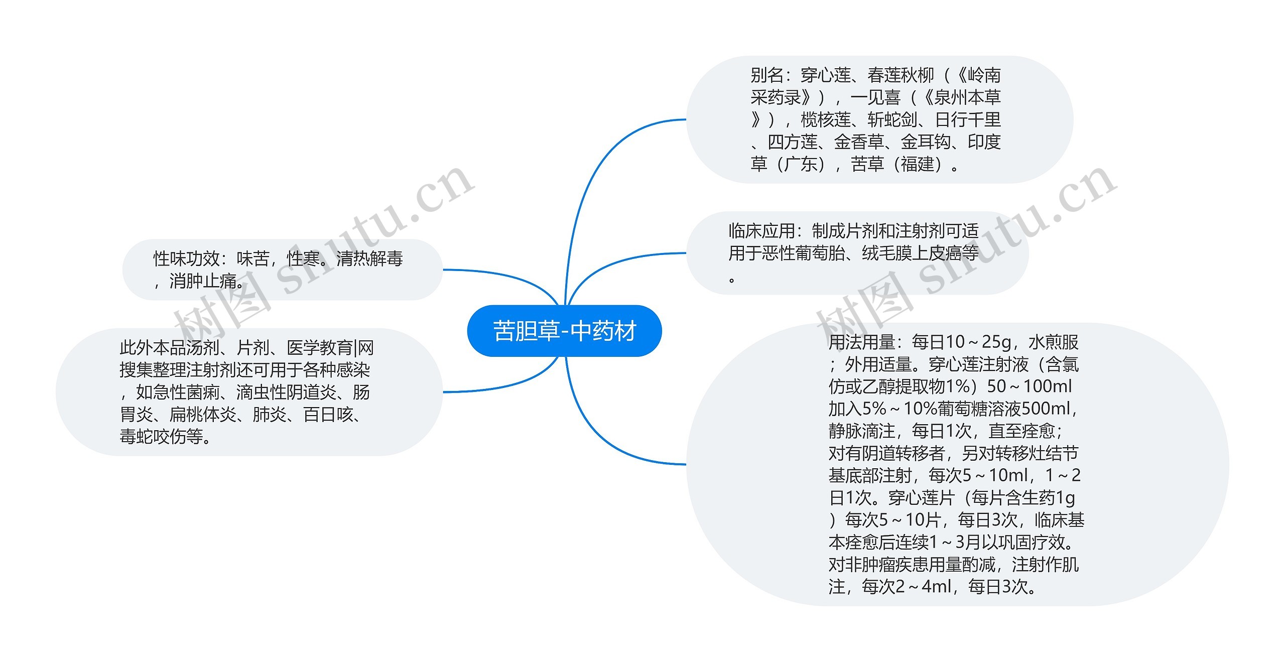 苦胆草-中药材思维导图