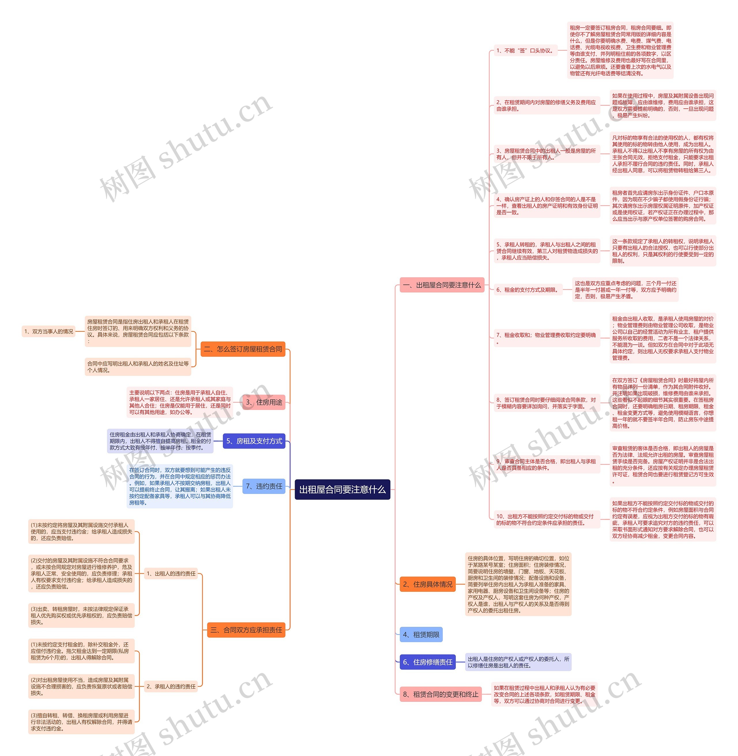 出租屋合同要注意什么思维导图