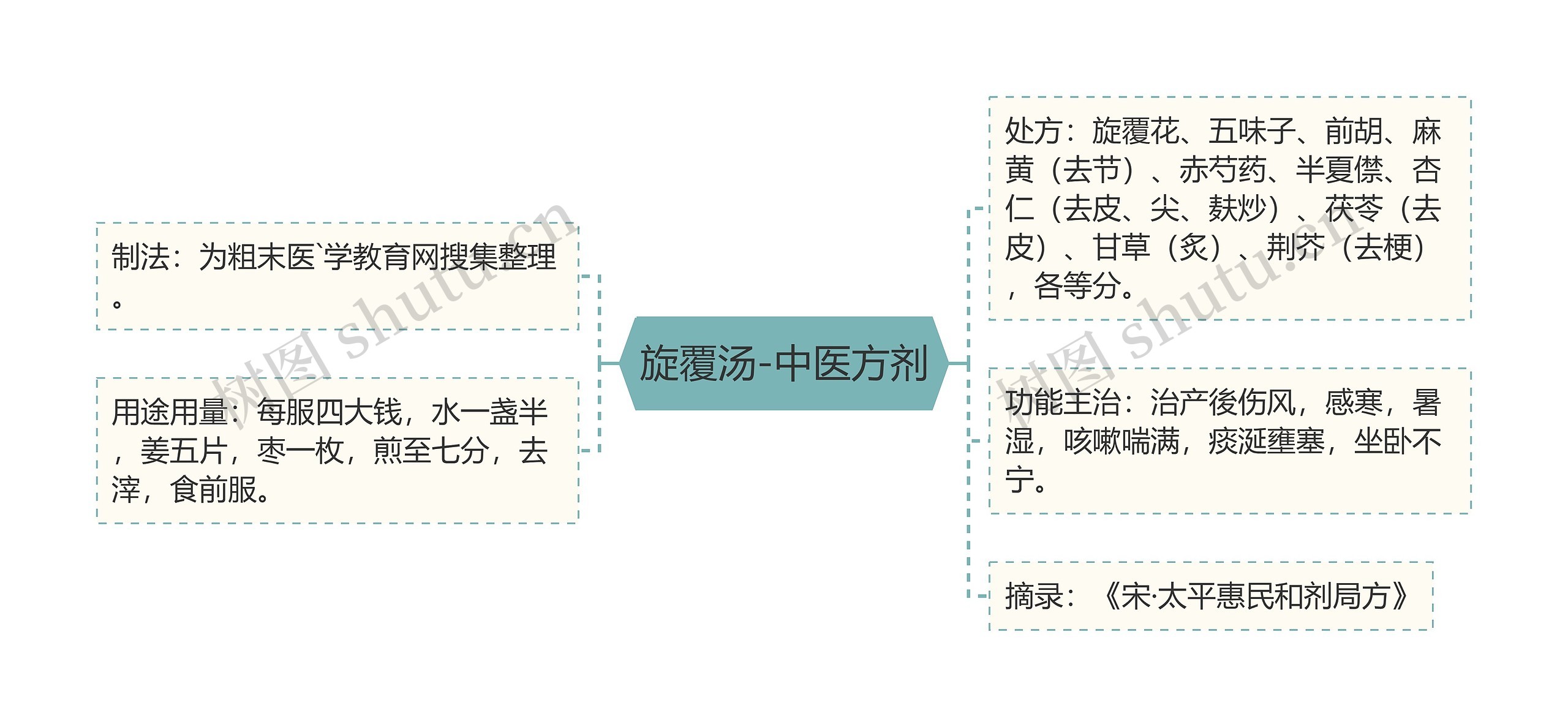 旋覆汤-中医方剂思维导图