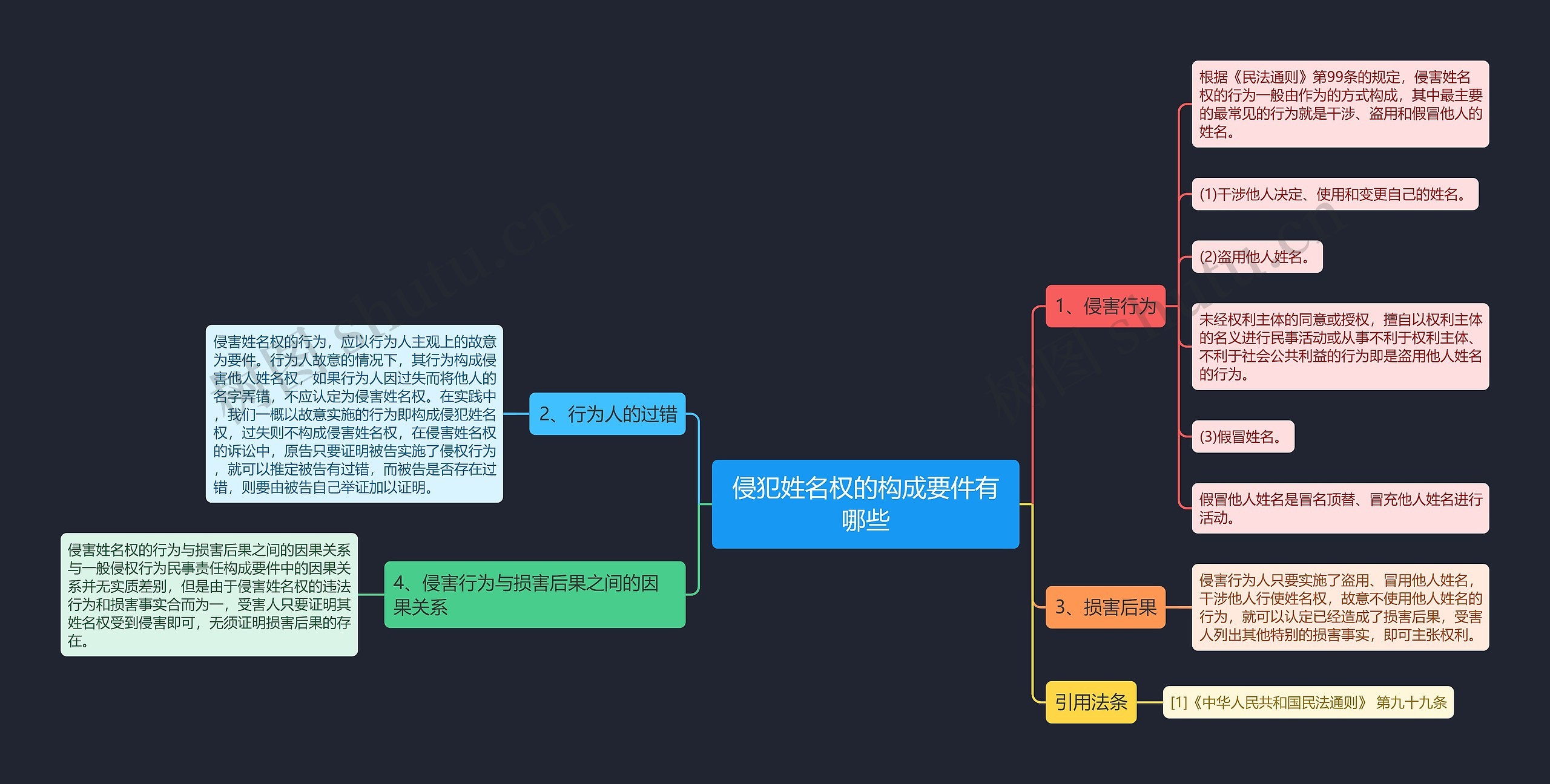 侵犯姓名权的构成要件有哪些思维导图