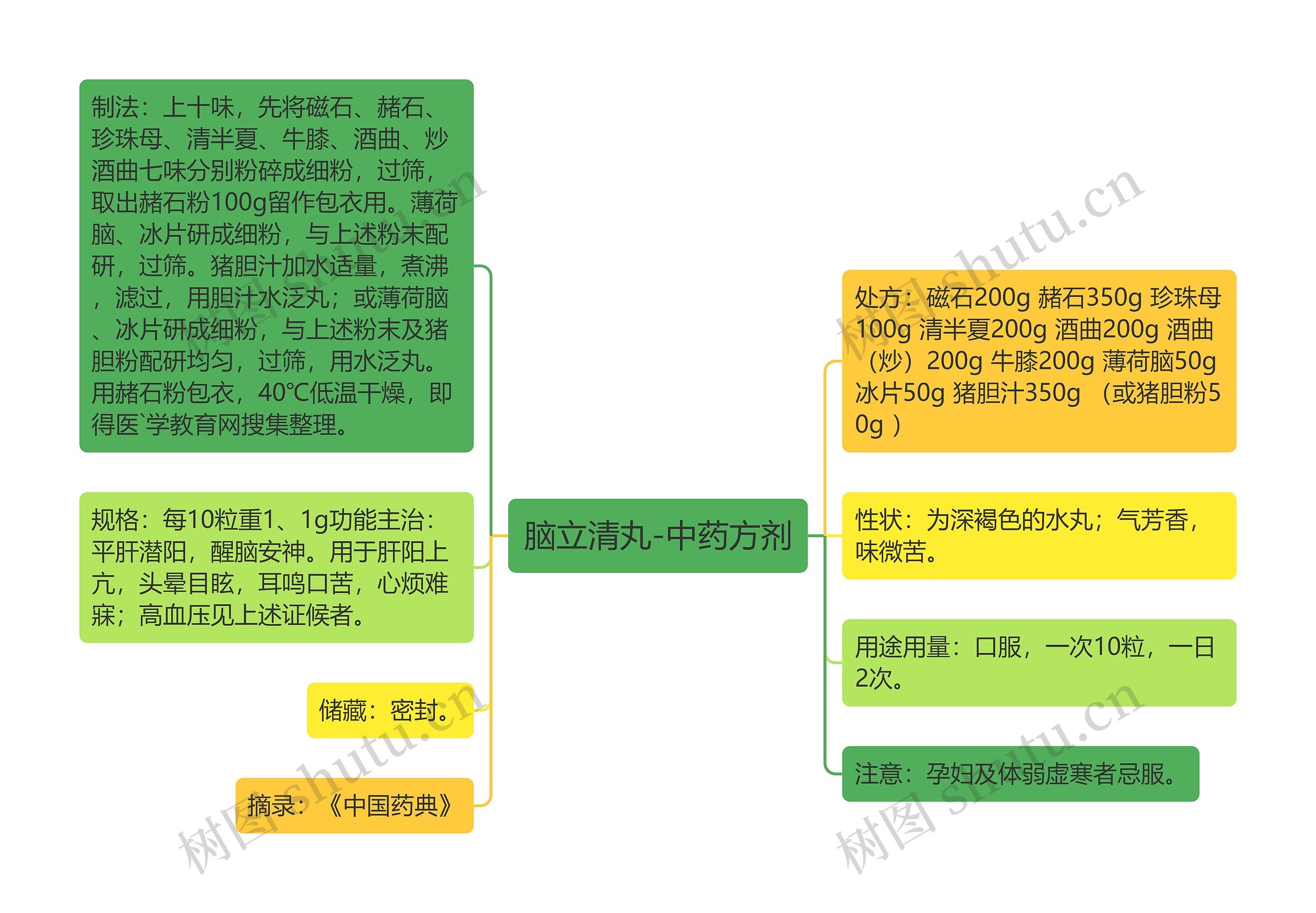 脑立清丸-中药方剂思维导图