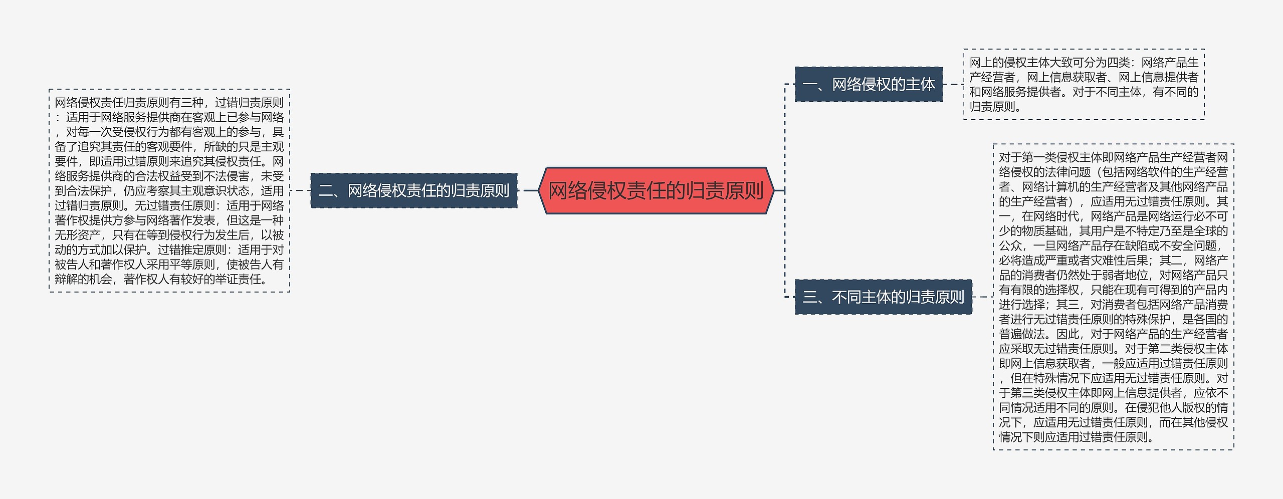 网络侵权责任的归责原则思维导图