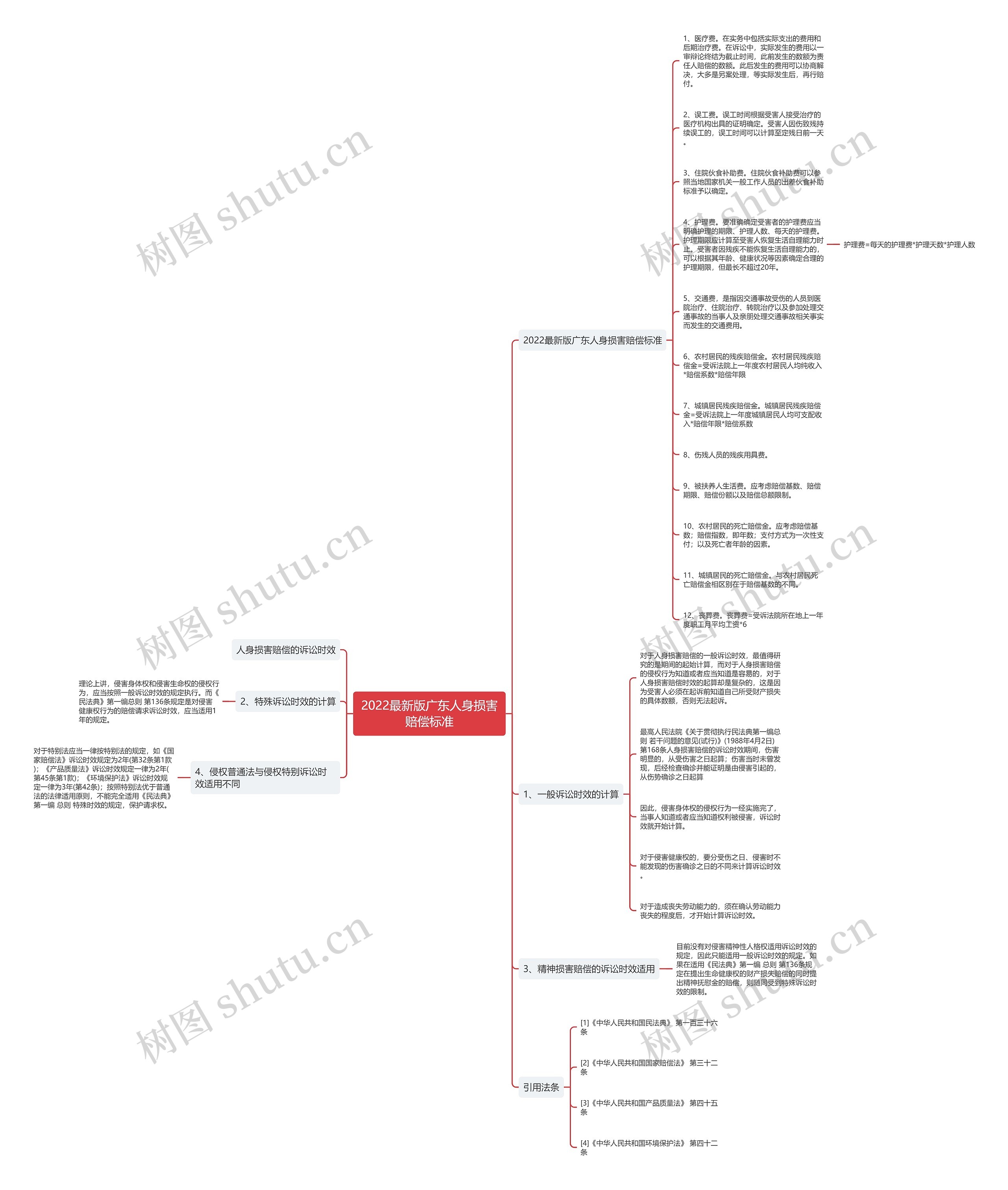 2022最新版广东人身损害赔偿标准思维导图