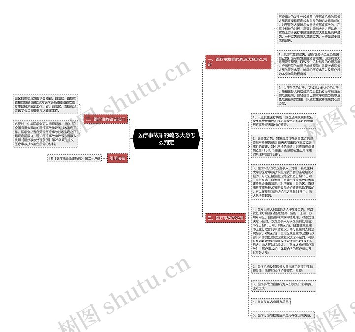 医疗事故罪的疏忽大意怎么判定思维导图_编号p7077209-TreeMind树图