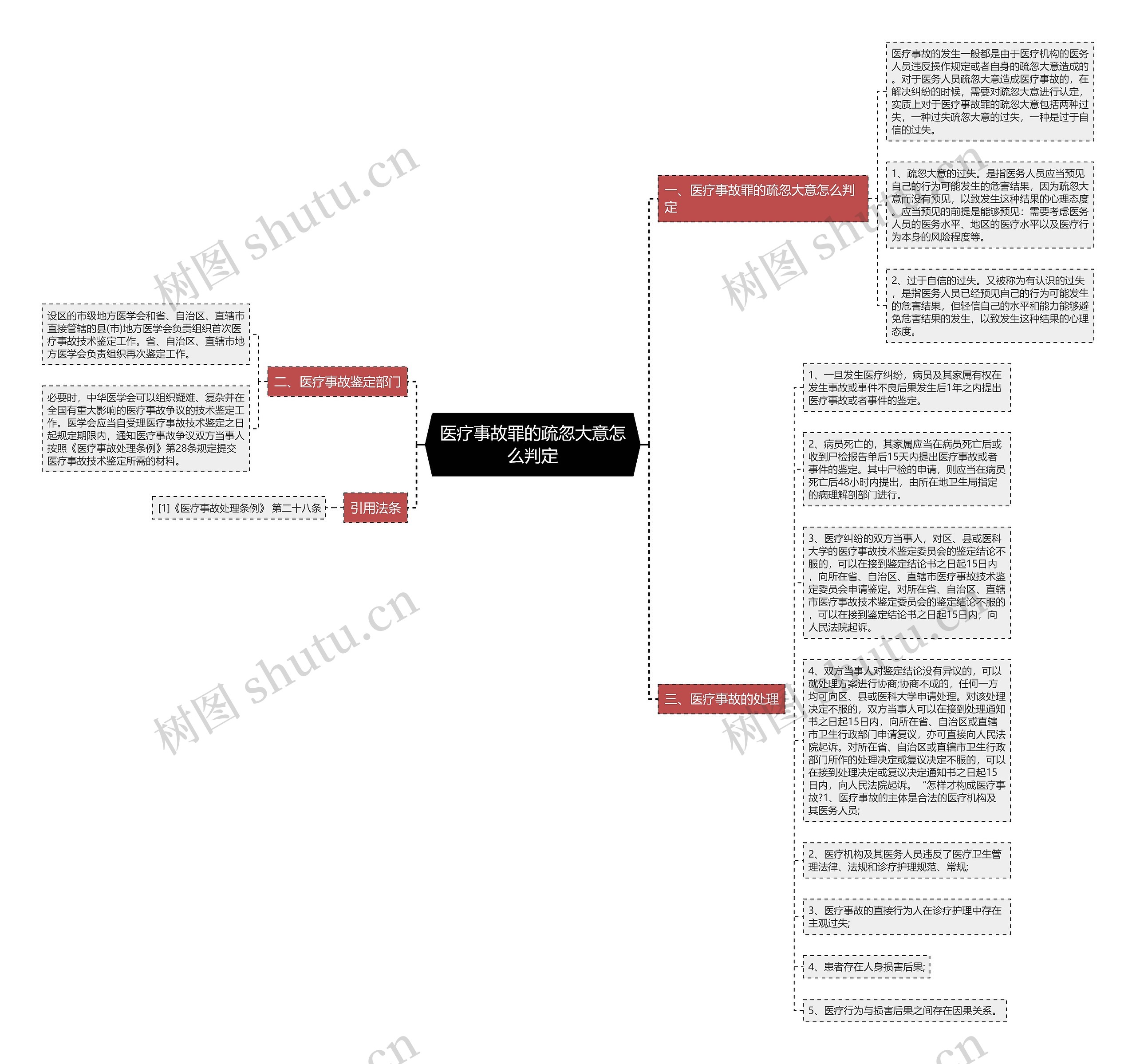 医疗事故罪的疏忽大意怎么判定思维导图
