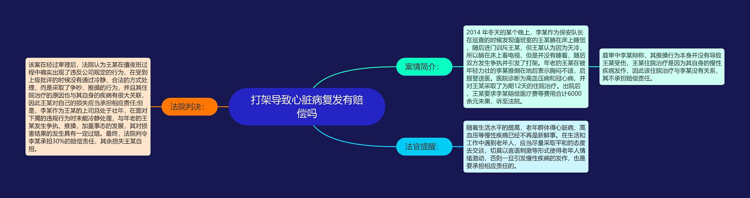 打架导致心脏病复发有赔偿吗思维导图