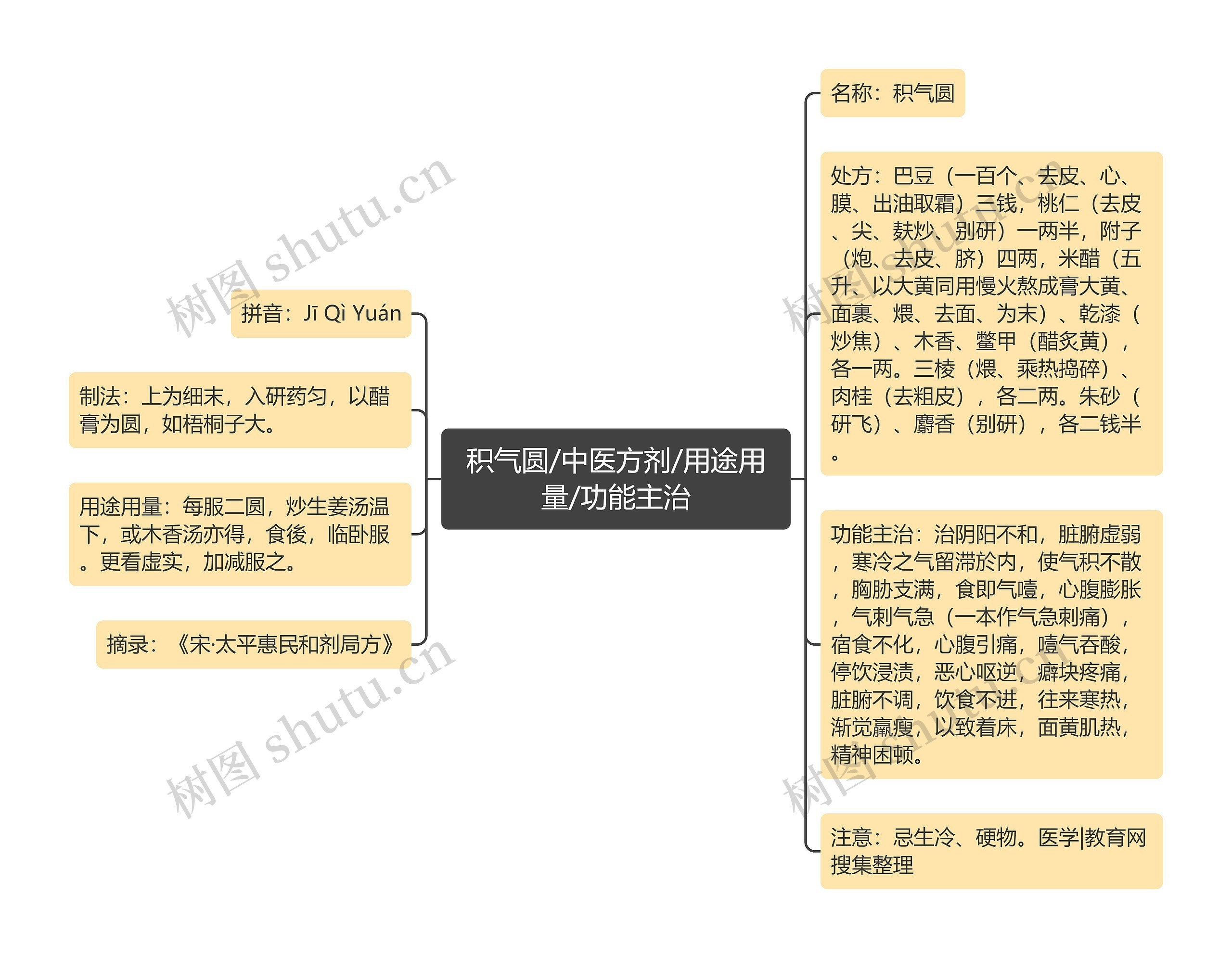 积气圆/中医方剂/用途用量/功能主治思维导图